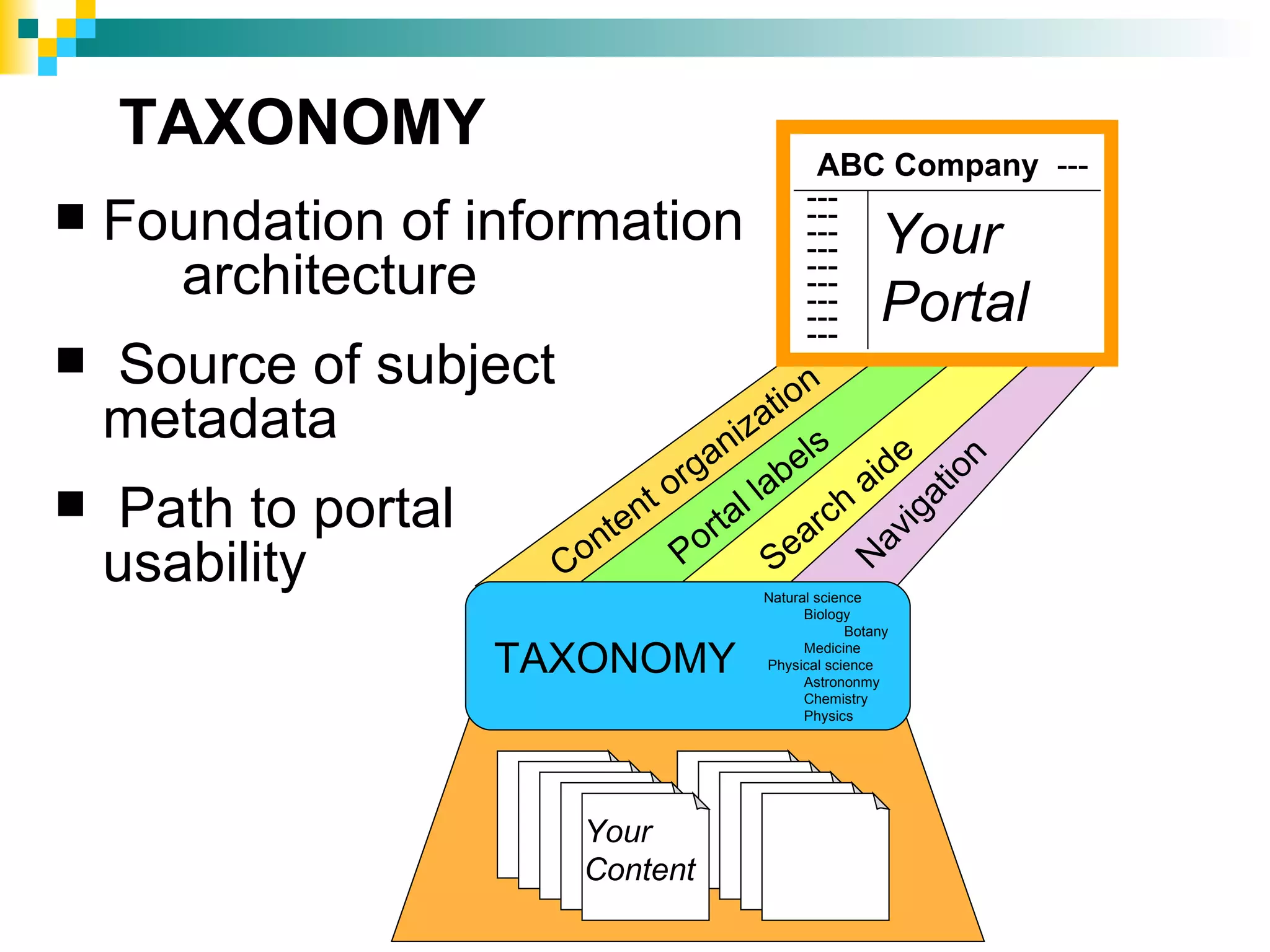 TAXONOMY                                        ABC Company ---
                                                   ---
   Foundation of information                      ---
                                                   ---
                                                   ---        Your
      architecture                                 ---
                                                   ---
                                                   ---        Portal
                                                   ---
                                                   ---
   Source of subject                             ion
                                                t
    metadata                             n iza ls
                                                            e
                                      ga         be      id




                                                                   n
                                    r                  a
                                  o         l la c h




                                                                 io
   Path to portal             nt




                                                               at
                            te          rta         ar




                                                             ig
                           n          o




                                                           av
    usability           Co         P           Se




                                                        N
                                             Natural science
                                                   Biology
                                                          Botany

                     TAXONOMY                      Medicine
                                             Physical science
                                                   Astrononmy
                                                   Chemistry
                                                   Physics




                          Your
                          Content
 