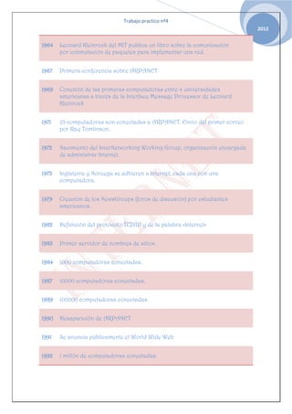 Trabajo practico nº4
                                                                              2012


1964   Leonard Kleinrock del MIT publica un libro sobre la comunicación
       por conmutación de paquetes para implementar una red.


1967   Primera conferencia sobre ARPANET


1969   Conexión de las primeras computadoras entre 4 universidades
       americanas a través de la Interface Message Processor de Leonard
       Kleinrock


1971   23 computadoras son conectadas a ARPANET. Envío del primer correo
       por Ray Tomlinson.


1972   Nacimiento del InterNetworking Working Group, organización encargada
       de administrar Internet.


1973   Inglaterra y Noruega se adhieren a Internet, cada una con una
       computadora.


1979   Creación de los NewsGroups (foros de discusión) por estudiantes
       americanos.


1982   Definición del protocolo TCP/IP y de la palabra «Internet»


1983   Primer servidor de nombres de sitios.


1984   1000 computadoras conectadas.


1987   10000 computadoras conectadas.


1989   100000 computadoras conectadas.


1990   Desaparición de ARPANET


1991   Se anuncia públicamente el World Wide Web


1992   1 millón de computadoras conectadas.
 
