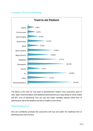 37
Consumers Trust on advertising
The above is the chart for trust level of advertisement medium from consumer’s point of
view. Again recommendation and traditional advertisement are a leap ahead of online mobile
and BTL form of advertising. One can say that Indian mentality towards online form of
advertising is still at the baseline and that of mobile is even worse.
Initial Conclusion I
One can confidently conclude that consumers still trust and prefer the traditional form of
advertising than that of online.
 
