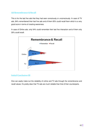 42
Ad Remembrance & Recall
This is for the last five ads that they had seen consciously or unconsciously. In case of TV
ads, 84% remembered their last five ads and of them 83% could recall them which is a very
good score in terms of creating awareness.
In case of Online ads, only 54% could remember their last five interaction and of them only
30% could recall.
Initial Conclusion III
One can easily make out the reliability of online and TV ads through the remembrance and
recall values. It’s pretty clear that TV ads are much reliable than that of their counterparts.
 