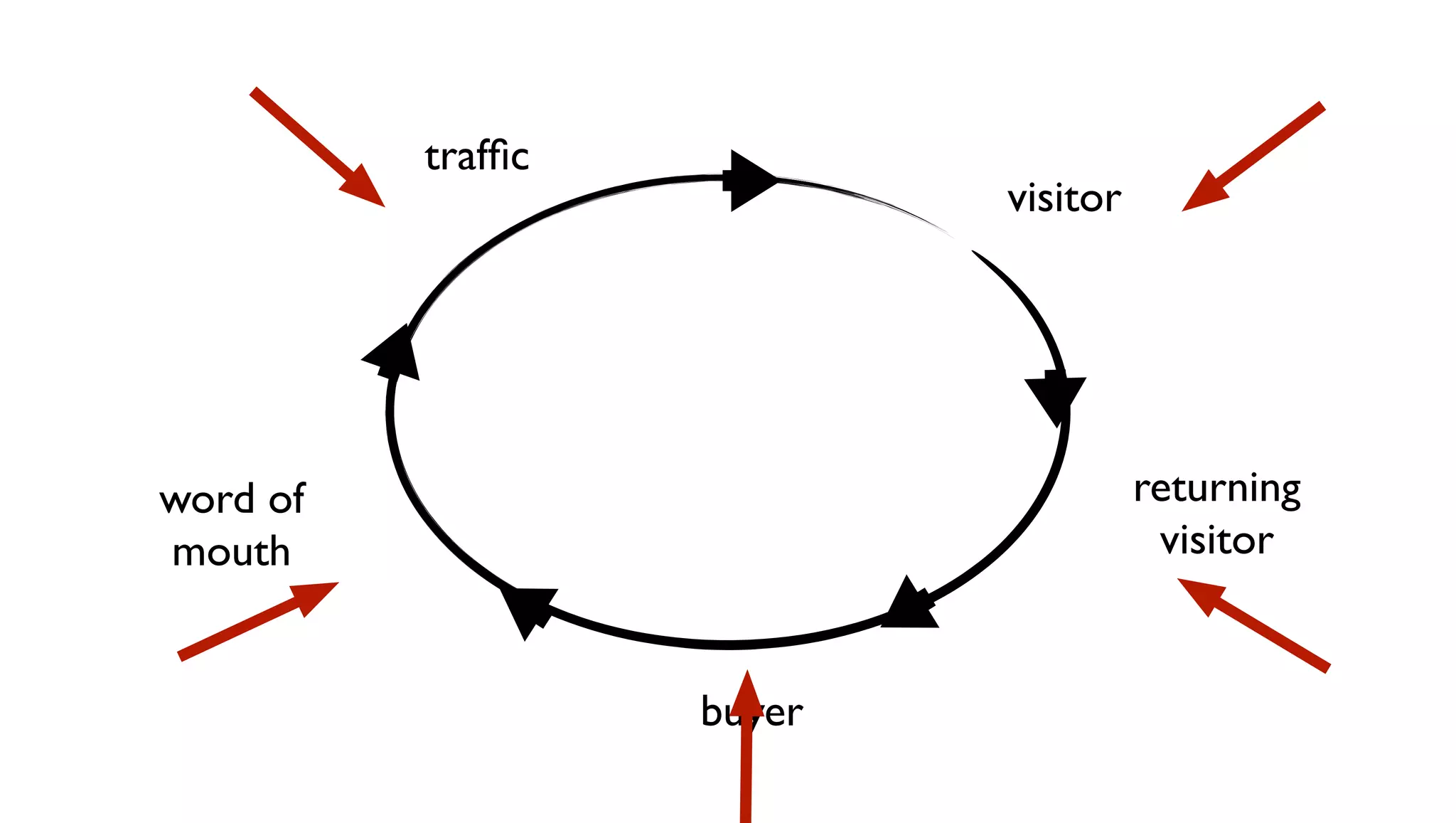 trafﬁc
                           visitor




word of                              returning
mouth                                 visitor


                   buyer
 