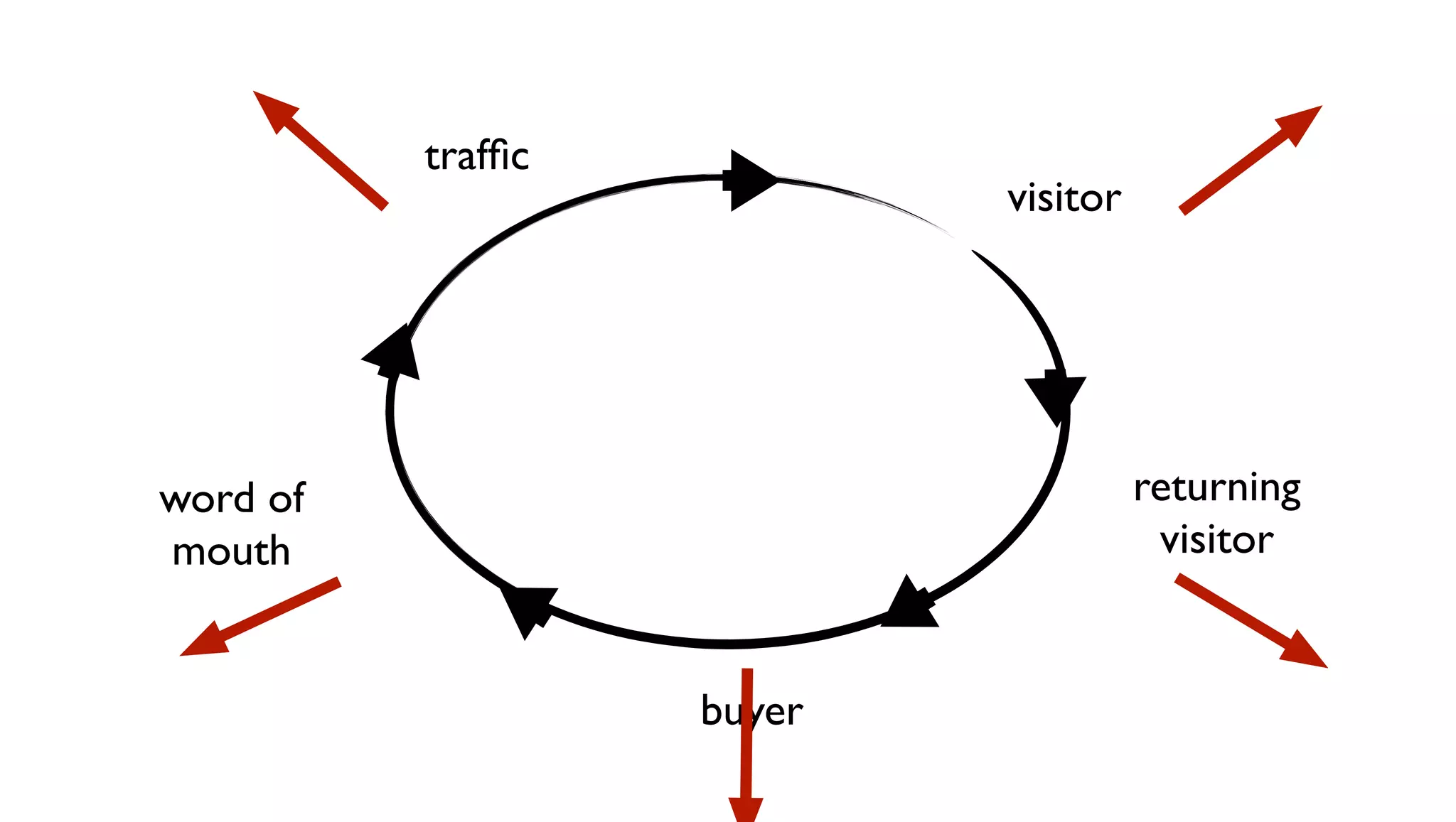 trafﬁc
                           visitor




word of                              returning
mouth                                 visitor


                   buyer
 