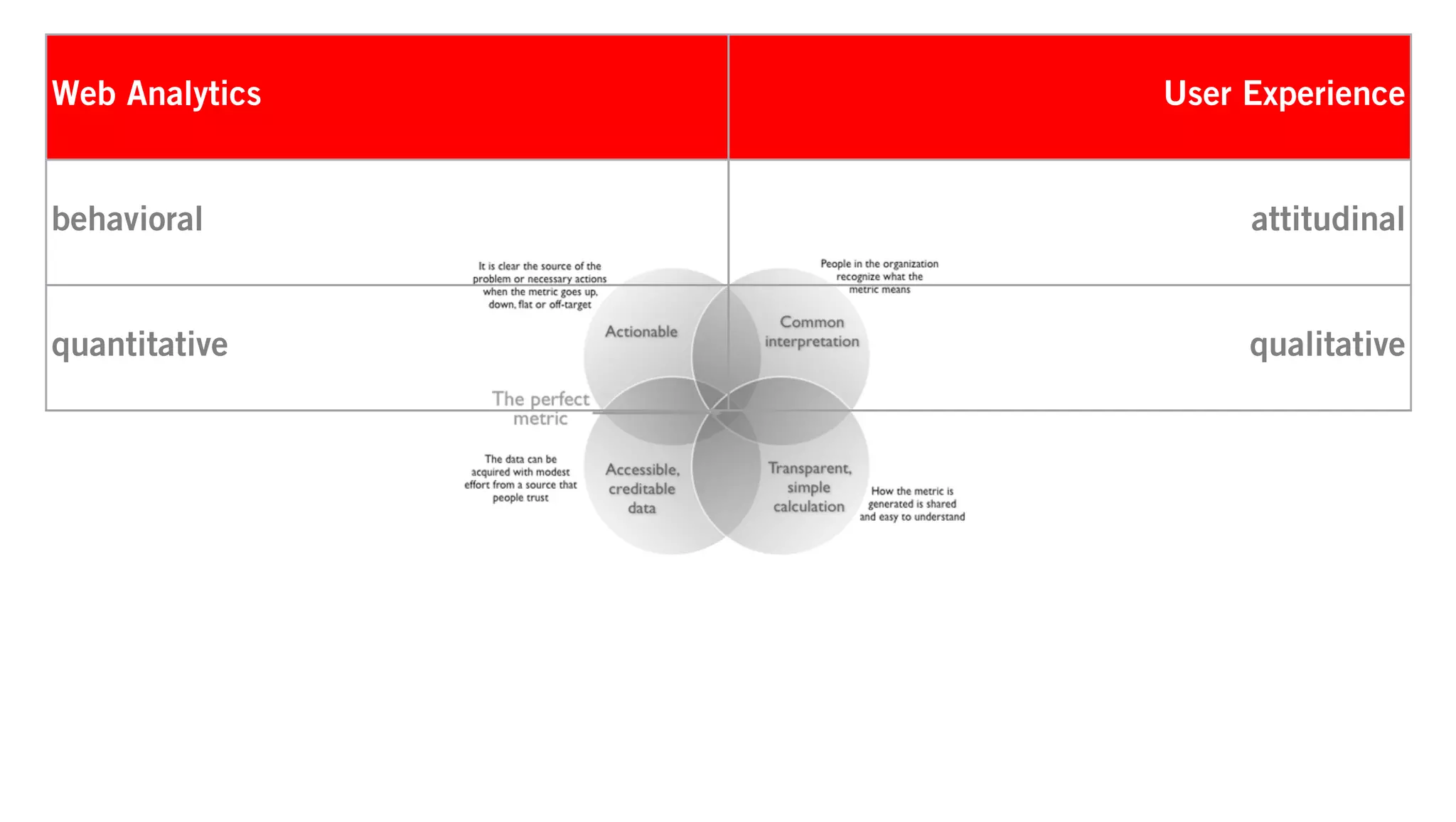 Web Analytics                   User Experience


behavioral                            attitudinal


quantitative                          qualitative


high ﬁdelity                            artiﬁcial


high volume                         high quality


This data is about WHAT   This data is about WHY
 