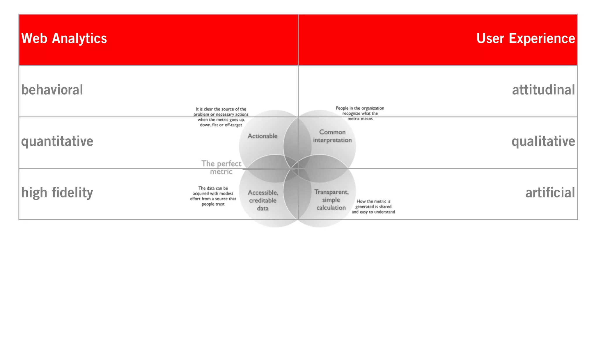 Web Analytics                   User Experience


behavioral                            attitudinal


quantitative                          qualitative


high ﬁdelity                            artiﬁcial


high volume                         high quality


This data is about WHAT   This data is about WHY
 