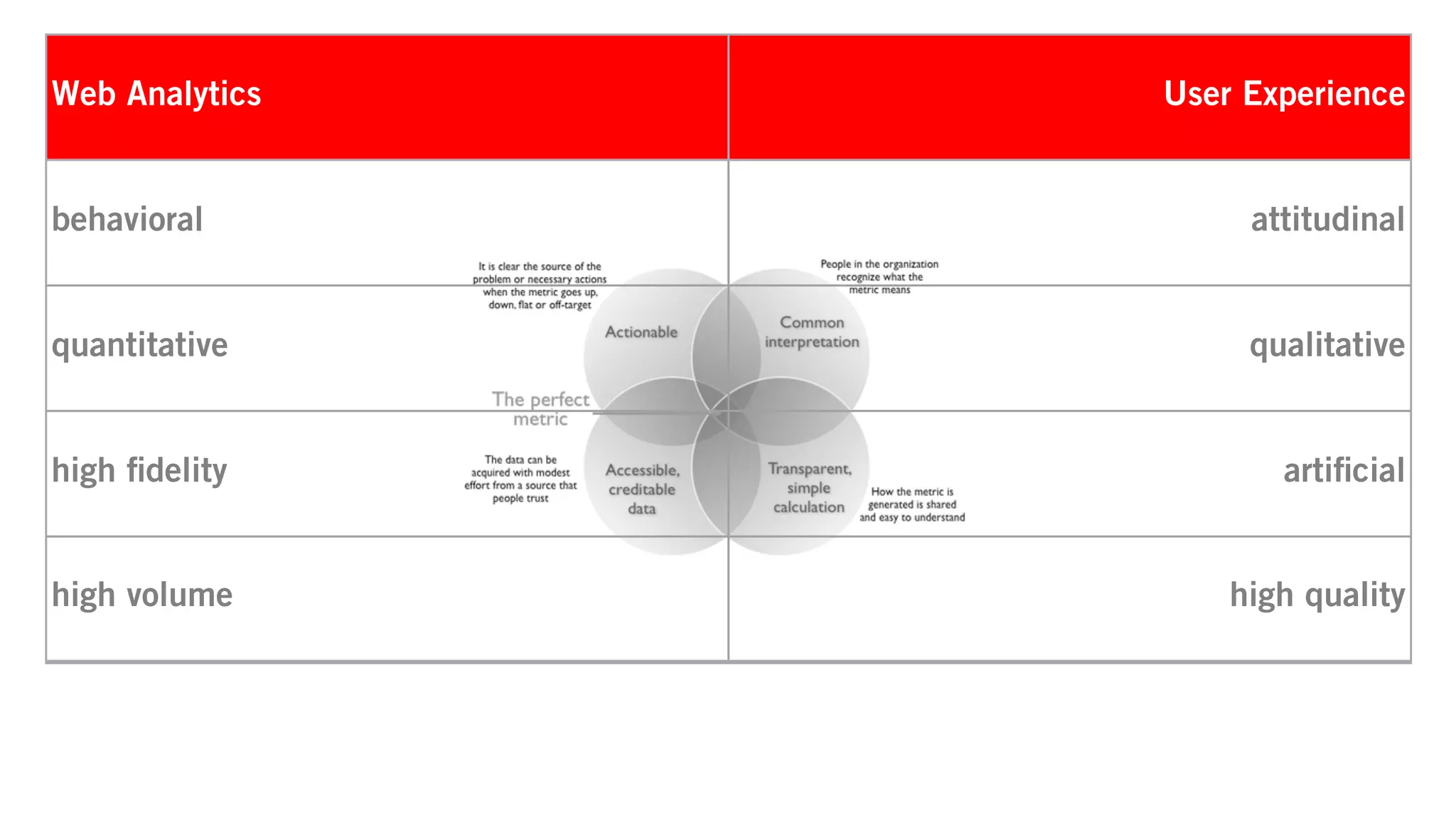 Web Analytics                   User Experience


behavioral                            attitudinal


quantitative                          qualitative


high ﬁdelity                            artiﬁcial


high volume                         high quality


This data is about WHAT   This data is about WHY
 