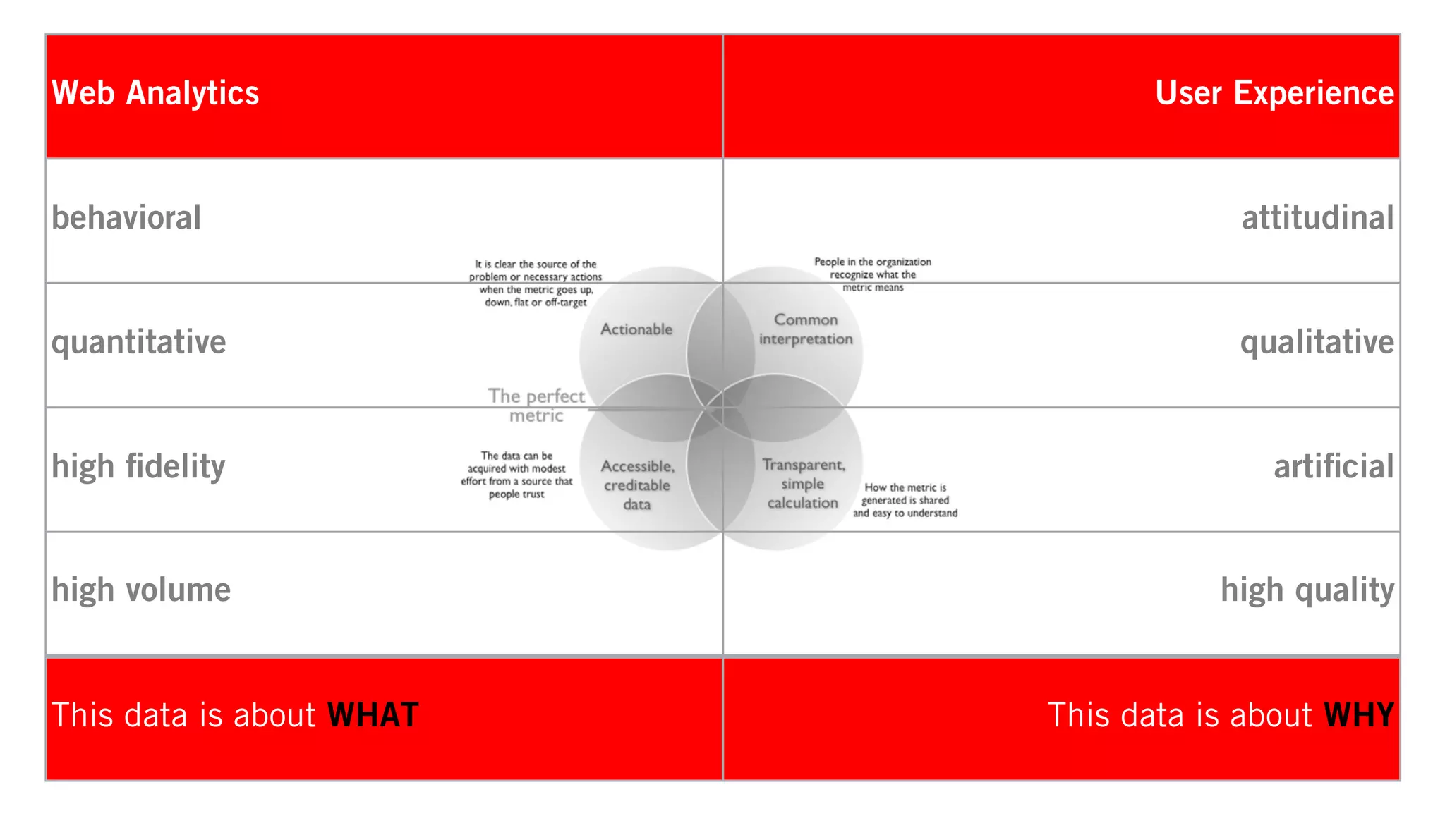 Web Analytics                   User Experience


behavioral                            attitudinal


quantitative                          qualitative


high ﬁdelity                            artiﬁcial


high volume                         high quality


This data is about WHAT   This data is about WHY
 