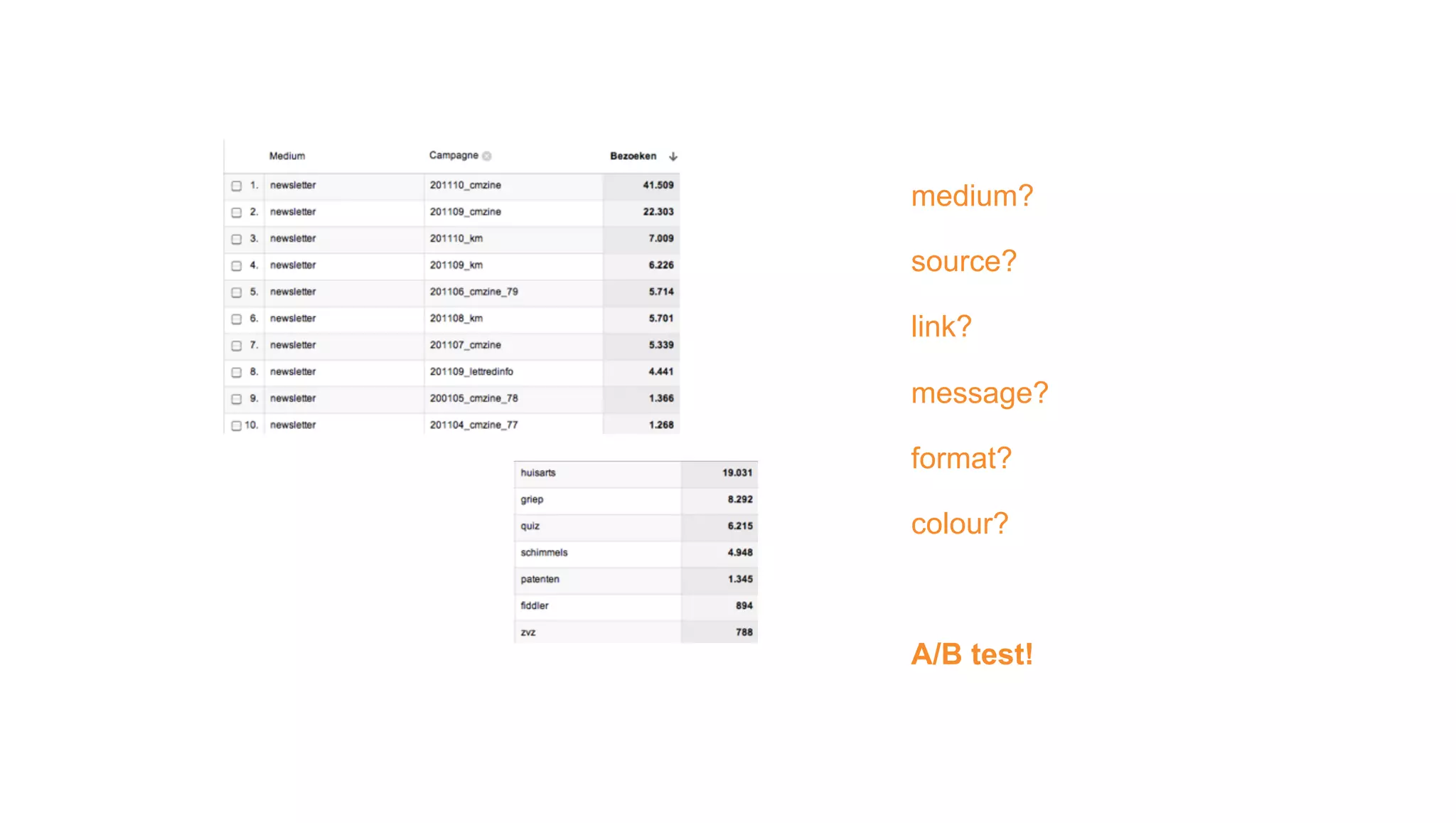 medium?

source?

link?

message?

format?

colour?



A/B test!
 
