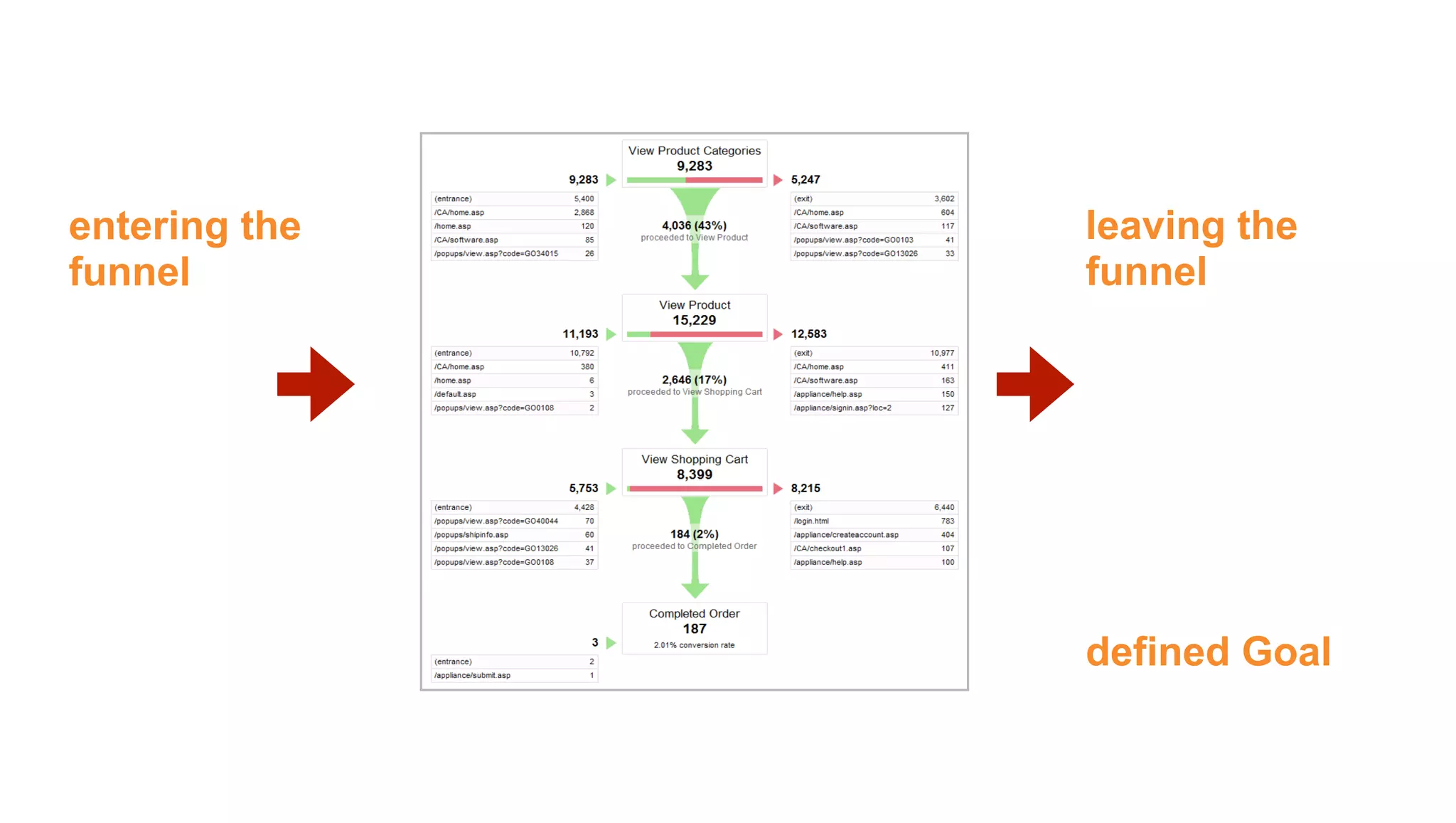 entering the   leaving the
funnel         funnel




               defined Goal
 