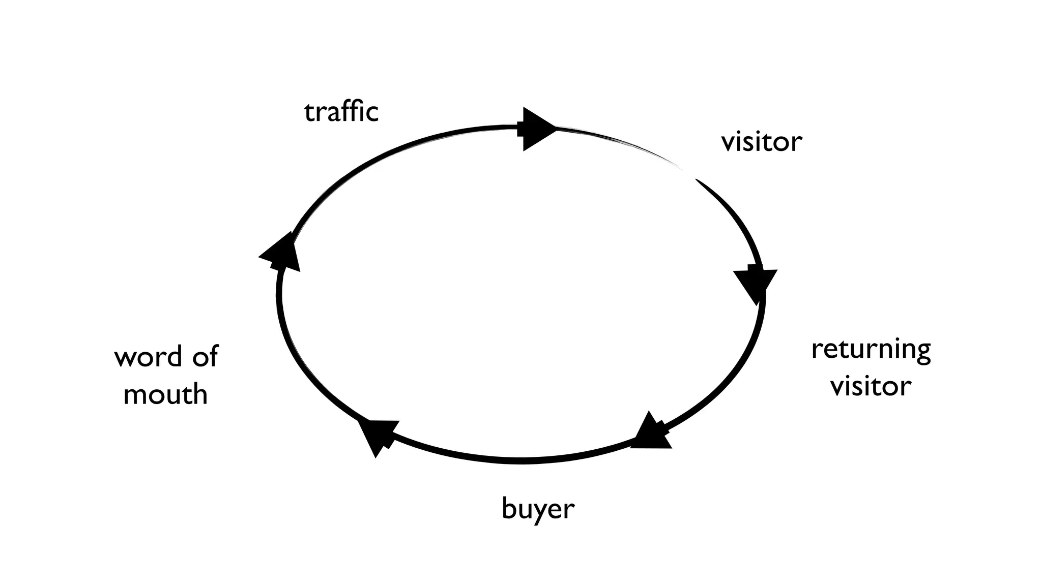 trafﬁc
                           visitor




word of                              returning
mouth                                 visitor


                   buyer
 