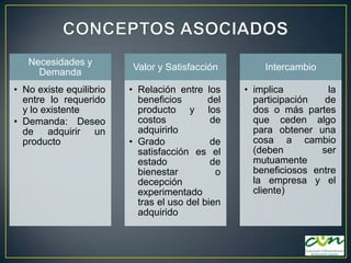 Necesidades y
Demanda
• No existe equilibrio
entre lo requerido
y lo existente
• Demanda: Deseo
de adquirir un
producto

Valor y Satisfacción

Intercambio

• Relación entre los
beneficios
del
producto y los
costos
de
adquirirlo
• Grado
de
satisfacción es el
estado
de
bienestar
o
decepción
experimentado
tras el uso del bien
adquirido

• implica
la
participación
de
dos o más partes
que ceden algo
para obtener una
cosa a cambio
(deben
ser
mutuamente
beneficiosos entre
la empresa y el
cliente)

 