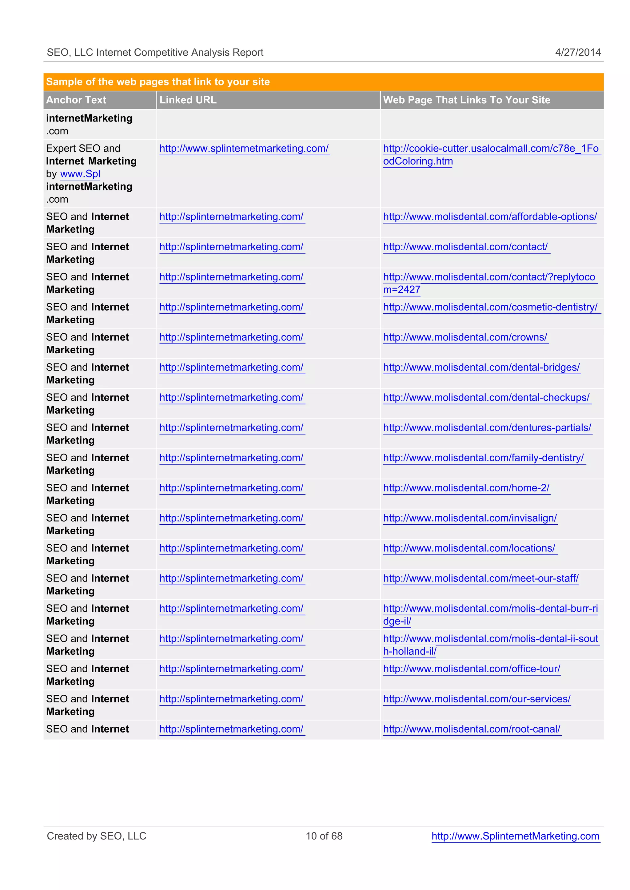 SEO, LLC Internet Competitive Analysis Report 4/27/2014
Sample of the web pages that link to your site
Anchor Text Linked URL Web Page That Links To Your Site
internetMarketing
.com
Expert SEO and
Internet Marketing
by www.Spl
internetMarketing
.com
http://www.splinternetmarketing.com/ http://cookie-cutter.usalocalmall.com/c78e_1Fo
odColoring.htm
SEO and Internet
Marketing
http://splinternetmarketing.com/ http://www.molisdental.com/affordable-options/
SEO and Internet
Marketing
http://splinternetmarketing.com/ http://www.molisdental.com/contact/
SEO and Internet
Marketing
http://splinternetmarketing.com/ http://www.molisdental.com/contact/?replytoco
m=2427
SEO and Internet
Marketing
http://splinternetmarketing.com/ http://www.molisdental.com/cosmetic-dentistry/
SEO and Internet
Marketing
http://splinternetmarketing.com/ http://www.molisdental.com/crowns/
SEO and Internet
Marketing
http://splinternetmarketing.com/ http://www.molisdental.com/dental-bridges/
SEO and Internet
Marketing
http://splinternetmarketing.com/ http://www.molisdental.com/dental-checkups/
SEO and Internet
Marketing
http://splinternetmarketing.com/ http://www.molisdental.com/dentures-partials/
SEO and Internet
Marketing
http://splinternetmarketing.com/ http://www.molisdental.com/family-dentistry/
SEO and Internet
Marketing
http://splinternetmarketing.com/ http://www.molisdental.com/home-2/
SEO and Internet
Marketing
http://splinternetmarketing.com/ http://www.molisdental.com/invisalign/
SEO and Internet
Marketing
http://splinternetmarketing.com/ http://www.molisdental.com/locations/
SEO and Internet
Marketing
http://splinternetmarketing.com/ http://www.molisdental.com/meet-our-staff/
SEO and Internet
Marketing
http://splinternetmarketing.com/ http://www.molisdental.com/molis-dental-burr-ri
dge-il/
SEO and Internet
Marketing
http://splinternetmarketing.com/ http://www.molisdental.com/molis-dental-ii-sout
h-holland-il/
SEO and Internet
Marketing
http://splinternetmarketing.com/ http://www.molisdental.com/office-tour/
SEO and Internet
Marketing
http://splinternetmarketing.com/ http://www.molisdental.com/our-services/
SEO and Internet http://splinternetmarketing.com/ http://www.molisdental.com/root-canal/
Created by SEO, LLC 10 of 68 http://www.SplinternetMarketing.com
 