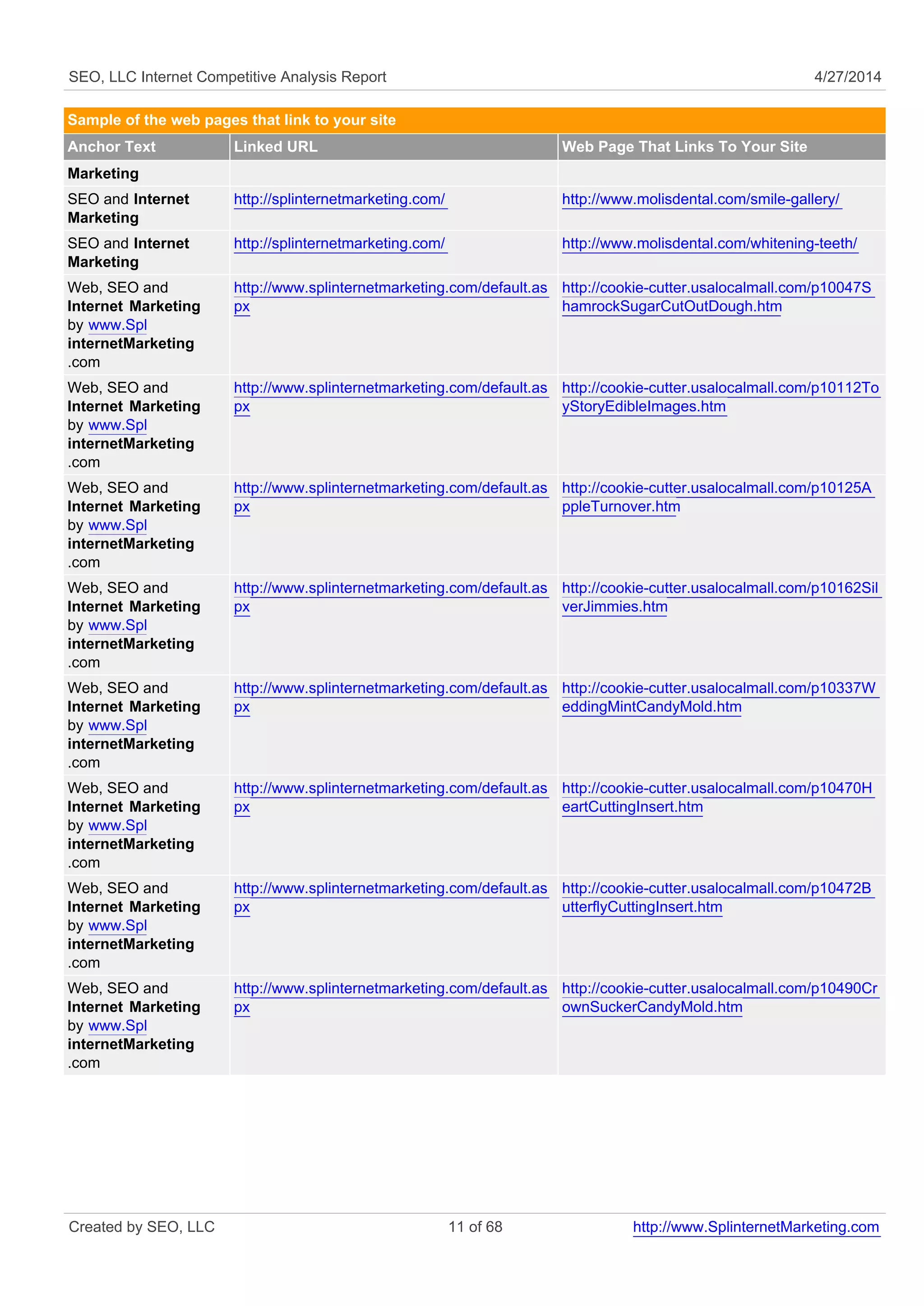 SEO, LLC Internet Competitive Analysis Report 4/27/2014
Sample of the web pages that link to your site
Anchor Text Linked URL Web Page That Links To Your Site
Marketing
SEO and Internet
Marketing
http://splinternetmarketing.com/ http://www.molisdental.com/smile-gallery/
SEO and Internet
Marketing
http://splinternetmarketing.com/ http://www.molisdental.com/whitening-teeth/
Web, SEO and
Internet Marketing
by www.Spl
internetMarketing
.com
http://www.splinternetmarketing.com/default.as
px
http://cookie-cutter.usalocalmall.com/p10047S
hamrockSugarCutOutDough.htm
Web, SEO and
Internet Marketing
by www.Spl
internetMarketing
.com
http://www.splinternetmarketing.com/default.as
px
http://cookie-cutter.usalocalmall.com/p10112To
yStoryEdibleImages.htm
Web, SEO and
Internet Marketing
by www.Spl
internetMarketing
.com
http://www.splinternetmarketing.com/default.as
px
http://cookie-cutter.usalocalmall.com/p10125A
ppleTurnover.htm
Web, SEO and
Internet Marketing
by www.Spl
internetMarketing
.com
http://www.splinternetmarketing.com/default.as
px
http://cookie-cutter.usalocalmall.com/p10162Sil
verJimmies.htm
Web, SEO and
Internet Marketing
by www.Spl
internetMarketing
.com
http://www.splinternetmarketing.com/default.as
px
http://cookie-cutter.usalocalmall.com/p10337W
eddingMintCandyMold.htm
Web, SEO and
Internet Marketing
by www.Spl
internetMarketing
.com
http://www.splinternetmarketing.com/default.as
px
http://cookie-cutter.usalocalmall.com/p10470H
eartCuttingInsert.htm
Web, SEO and
Internet Marketing
by www.Spl
internetMarketing
.com
http://www.splinternetmarketing.com/default.as
px
http://cookie-cutter.usalocalmall.com/p10472B
utterflyCuttingInsert.htm
Web, SEO and
Internet Marketing
by www.Spl
internetMarketing
.com
http://www.splinternetmarketing.com/default.as
px
http://cookie-cutter.usalocalmall.com/p10490Cr
ownSuckerCandyMold.htm
Created by SEO, LLC 11 of 68 http://www.SplinternetMarketing.com
 