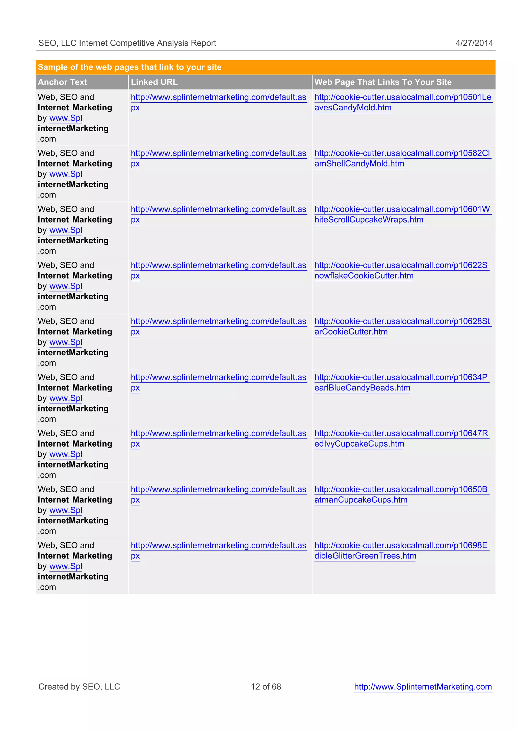 SEO, LLC Internet Competitive Analysis Report 4/27/2014
Sample of the web pages that link to your site
Anchor Text Linked URL Web Page That Links To Your Site
Web, SEO and
Internet Marketing
by www.Spl
internetMarketing
.com
http://www.splinternetmarketing.com/default.as
px
http://cookie-cutter.usalocalmall.com/p10501Le
avesCandyMold.htm
Web, SEO and
Internet Marketing
by www.Spl
internetMarketing
.com
http://www.splinternetmarketing.com/default.as
px
http://cookie-cutter.usalocalmall.com/p10582Cl
amShellCandyMold.htm
Web, SEO and
Internet Marketing
by www.Spl
internetMarketing
.com
http://www.splinternetmarketing.com/default.as
px
http://cookie-cutter.usalocalmall.com/p10601W
hiteScrollCupcakeWraps.htm
Web, SEO and
Internet Marketing
by www.Spl
internetMarketing
.com
http://www.splinternetmarketing.com/default.as
px
http://cookie-cutter.usalocalmall.com/p10622S
nowflakeCookieCutter.htm
Web, SEO and
Internet Marketing
by www.Spl
internetMarketing
.com
http://www.splinternetmarketing.com/default.as
px
http://cookie-cutter.usalocalmall.com/p10628St
arCookieCutter.htm
Web, SEO and
Internet Marketing
by www.Spl
internetMarketing
.com
http://www.splinternetmarketing.com/default.as
px
http://cookie-cutter.usalocalmall.com/p10634P
earlBlueCandyBeads.htm
Web, SEO and
Internet Marketing
by www.Spl
internetMarketing
.com
http://www.splinternetmarketing.com/default.as
px
http://cookie-cutter.usalocalmall.com/p10647R
edIvyCupcakeCups.htm
Web, SEO and
Internet Marketing
by www.Spl
internetMarketing
.com
http://www.splinternetmarketing.com/default.as
px
http://cookie-cutter.usalocalmall.com/p10650B
atmanCupcakeCups.htm
Web, SEO and
Internet Marketing
by www.Spl
internetMarketing
.com
http://www.splinternetmarketing.com/default.as
px
http://cookie-cutter.usalocalmall.com/p10698E
dibleGlitterGreenTrees.htm
Created by SEO, LLC 12 of 68 http://www.SplinternetMarketing.com
 