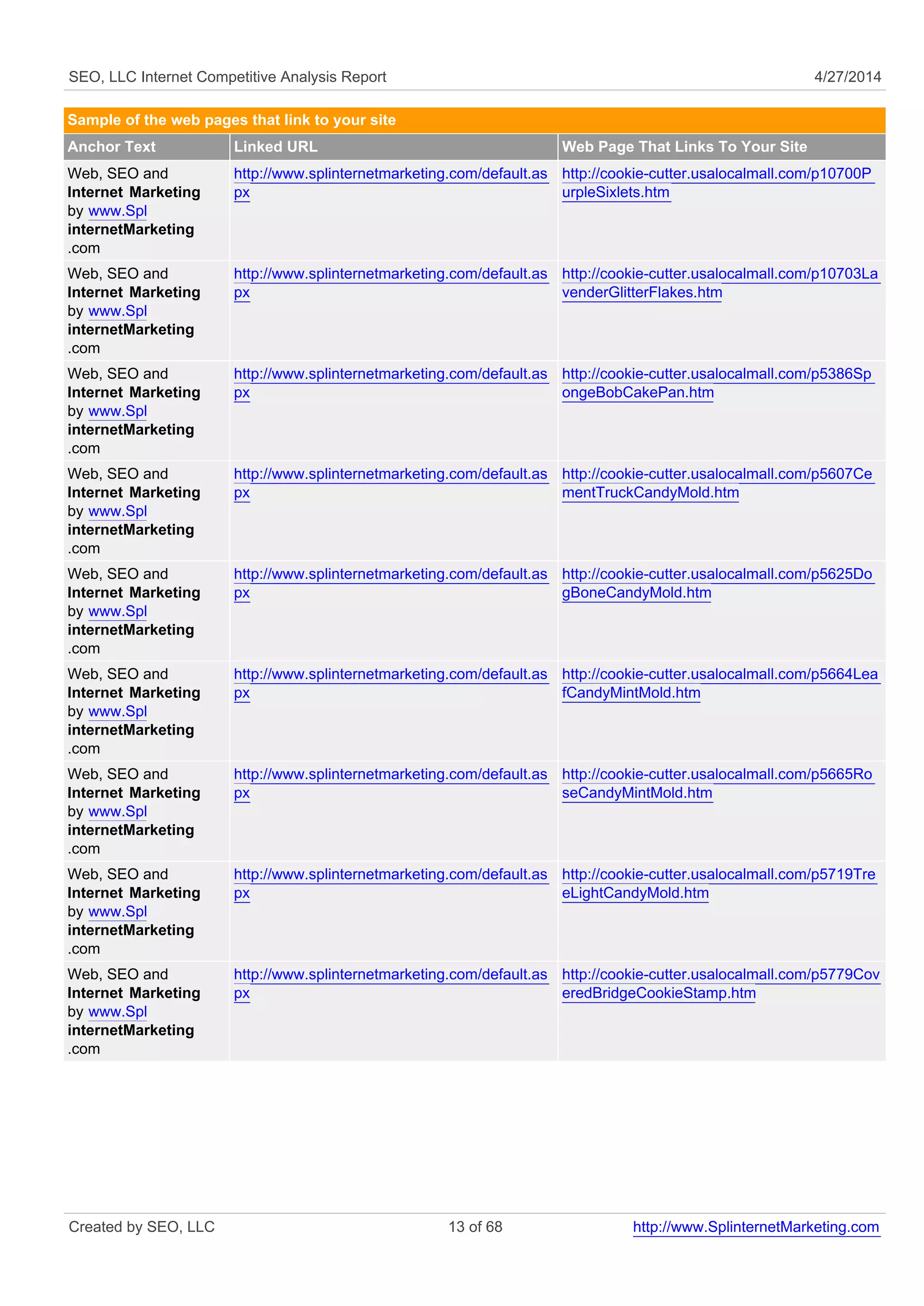 SEO, LLC Internet Competitive Analysis Report 4/27/2014
Sample of the web pages that link to your site
Anchor Text Linked URL Web Page That Links To Your Site
Web, SEO and
Internet Marketing
by www.Spl
internetMarketing
.com
http://www.splinternetmarketing.com/default.as
px
http://cookie-cutter.usalocalmall.com/p10700P
urpleSixlets.htm
Web, SEO and
Internet Marketing
by www.Spl
internetMarketing
.com
http://www.splinternetmarketing.com/default.as
px
http://cookie-cutter.usalocalmall.com/p10703La
venderGlitterFlakes.htm
Web, SEO and
Internet Marketing
by www.Spl
internetMarketing
.com
http://www.splinternetmarketing.com/default.as
px
http://cookie-cutter.usalocalmall.com/p5386Sp
ongeBobCakePan.htm
Web, SEO and
Internet Marketing
by www.Spl
internetMarketing
.com
http://www.splinternetmarketing.com/default.as
px
http://cookie-cutter.usalocalmall.com/p5607Ce
mentTruckCandyMold.htm
Web, SEO and
Internet Marketing
by www.Spl
internetMarketing
.com
http://www.splinternetmarketing.com/default.as
px
http://cookie-cutter.usalocalmall.com/p5625Do
gBoneCandyMold.htm
Web, SEO and
Internet Marketing
by www.Spl
internetMarketing
.com
http://www.splinternetmarketing.com/default.as
px
http://cookie-cutter.usalocalmall.com/p5664Lea
fCandyMintMold.htm
Web, SEO and
Internet Marketing
by www.Spl
internetMarketing
.com
http://www.splinternetmarketing.com/default.as
px
http://cookie-cutter.usalocalmall.com/p5665Ro
seCandyMintMold.htm
Web, SEO and
Internet Marketing
by www.Spl
internetMarketing
.com
http://www.splinternetmarketing.com/default.as
px
http://cookie-cutter.usalocalmall.com/p5719Tre
eLightCandyMold.htm
Web, SEO and
Internet Marketing
by www.Spl
internetMarketing
.com
http://www.splinternetmarketing.com/default.as
px
http://cookie-cutter.usalocalmall.com/p5779Cov
eredBridgeCookieStamp.htm
Created by SEO, LLC 13 of 68 http://www.SplinternetMarketing.com
 