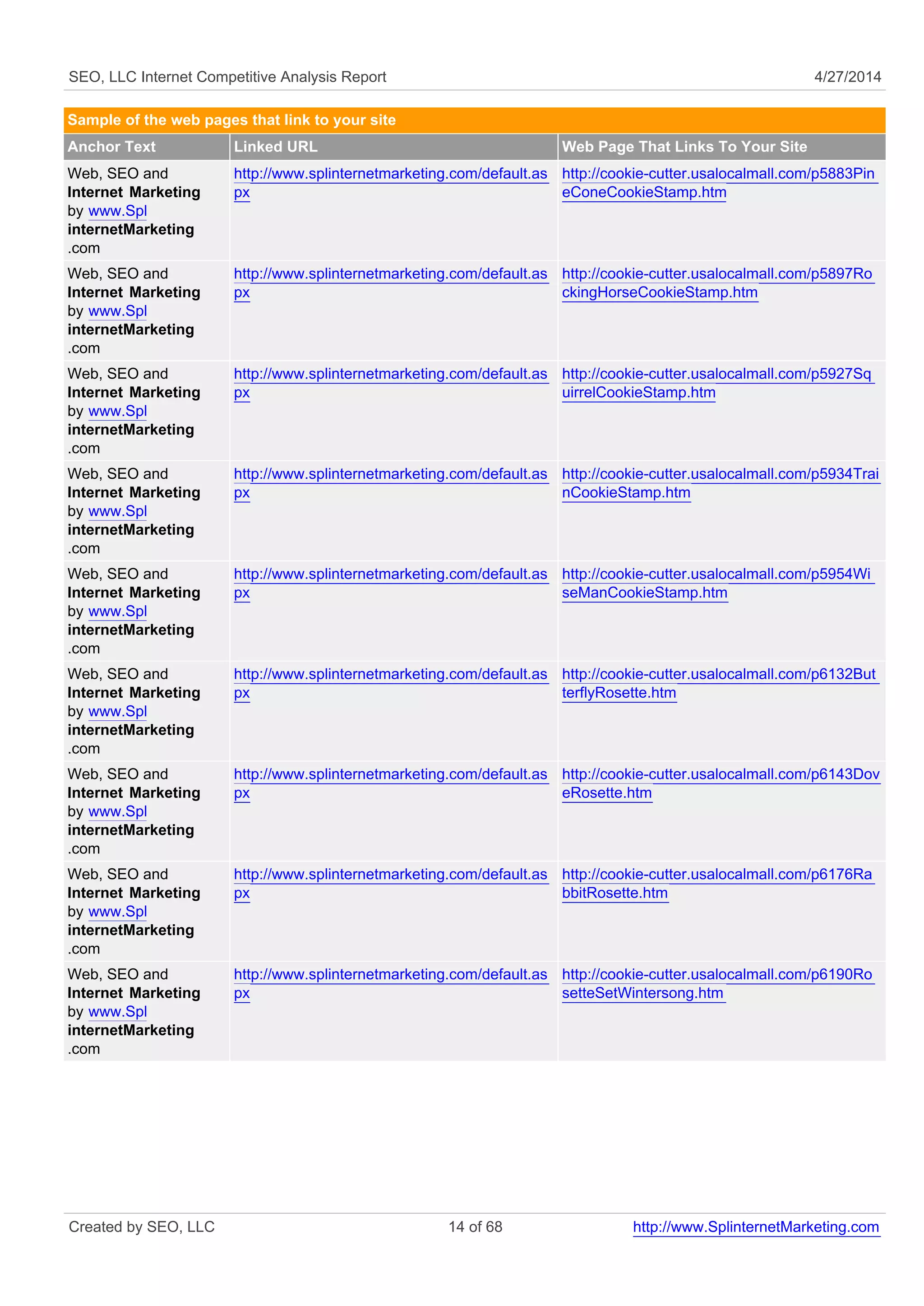 SEO, LLC Internet Competitive Analysis Report 4/27/2014
Sample of the web pages that link to your site
Anchor Text Linked URL Web Page That Links To Your Site
Web, SEO and
Internet Marketing
by www.Spl
internetMarketing
.com
http://www.splinternetmarketing.com/default.as
px
http://cookie-cutter.usalocalmall.com/p5883Pin
eConeCookieStamp.htm
Web, SEO and
Internet Marketing
by www.Spl
internetMarketing
.com
http://www.splinternetmarketing.com/default.as
px
http://cookie-cutter.usalocalmall.com/p5897Ro
ckingHorseCookieStamp.htm
Web, SEO and
Internet Marketing
by www.Spl
internetMarketing
.com
http://www.splinternetmarketing.com/default.as
px
http://cookie-cutter.usalocalmall.com/p5927Sq
uirrelCookieStamp.htm
Web, SEO and
Internet Marketing
by www.Spl
internetMarketing
.com
http://www.splinternetmarketing.com/default.as
px
http://cookie-cutter.usalocalmall.com/p5934Trai
nCookieStamp.htm
Web, SEO and
Internet Marketing
by www.Spl
internetMarketing
.com
http://www.splinternetmarketing.com/default.as
px
http://cookie-cutter.usalocalmall.com/p5954Wi
seManCookieStamp.htm
Web, SEO and
Internet Marketing
by www.Spl
internetMarketing
.com
http://www.splinternetmarketing.com/default.as
px
http://cookie-cutter.usalocalmall.com/p6132But
terflyRosette.htm
Web, SEO and
Internet Marketing
by www.Spl
internetMarketing
.com
http://www.splinternetmarketing.com/default.as
px
http://cookie-cutter.usalocalmall.com/p6143Dov
eRosette.htm
Web, SEO and
Internet Marketing
by www.Spl
internetMarketing
.com
http://www.splinternetmarketing.com/default.as
px
http://cookie-cutter.usalocalmall.com/p6176Ra
bbitRosette.htm
Web, SEO and
Internet Marketing
by www.Spl
internetMarketing
.com
http://www.splinternetmarketing.com/default.as
px
http://cookie-cutter.usalocalmall.com/p6190Ro
setteSetWintersong.htm
Created by SEO, LLC 14 of 68 http://www.SplinternetMarketing.com
 