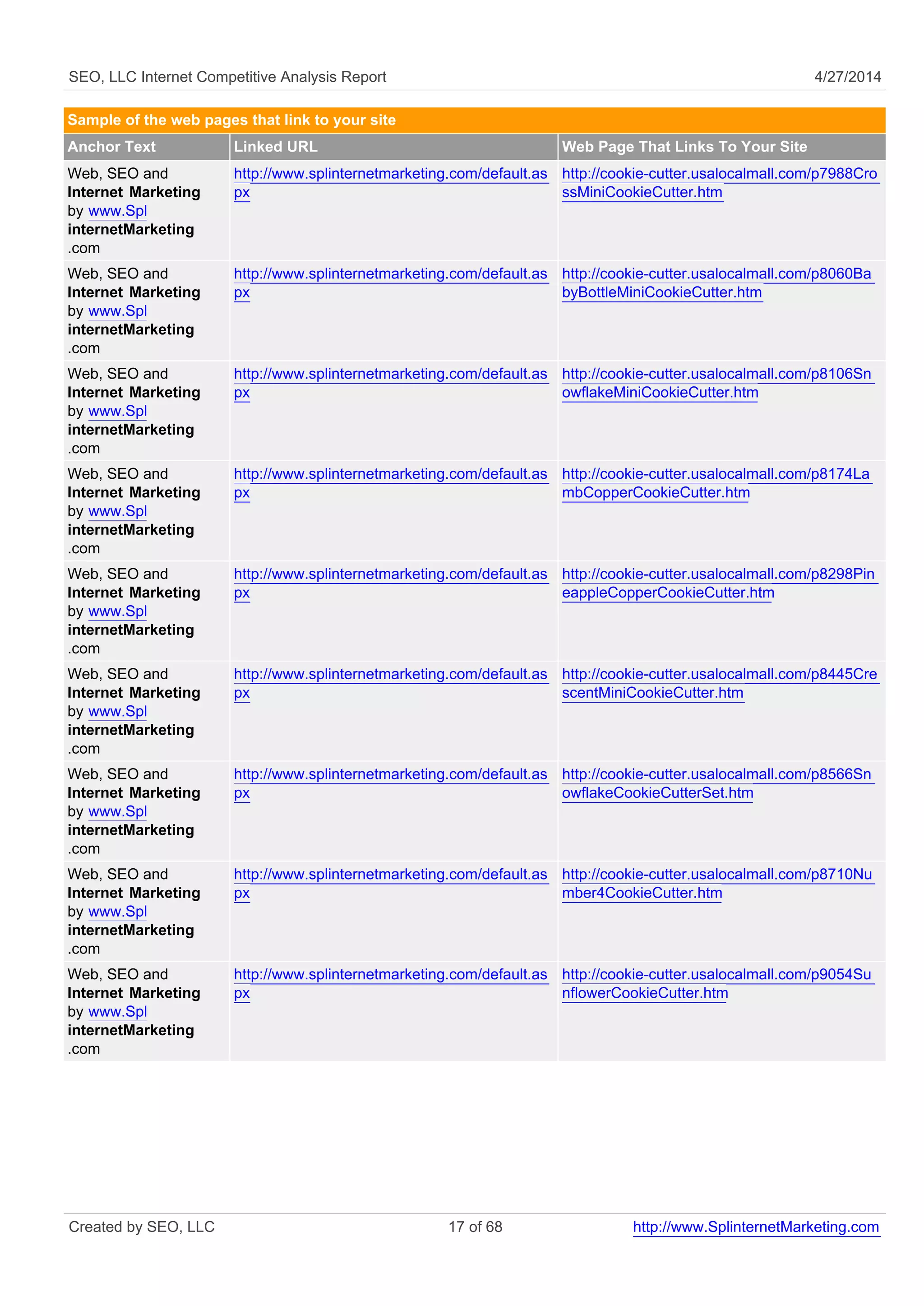 SEO, LLC Internet Competitive Analysis Report 4/27/2014
Sample of the web pages that link to your site
Anchor Text Linked URL Web Page That Links To Your Site
Web, SEO and
Internet Marketing
by www.Spl
internetMarketing
.com
http://www.splinternetmarketing.com/default.as
px
http://cookie-cutter.usalocalmall.com/p7988Cro
ssMiniCookieCutter.htm
Web, SEO and
Internet Marketing
by www.Spl
internetMarketing
.com
http://www.splinternetmarketing.com/default.as
px
http://cookie-cutter.usalocalmall.com/p8060Ba
byBottleMiniCookieCutter.htm
Web, SEO and
Internet Marketing
by www.Spl
internetMarketing
.com
http://www.splinternetmarketing.com/default.as
px
http://cookie-cutter.usalocalmall.com/p8106Sn
owflakeMiniCookieCutter.htm
Web, SEO and
Internet Marketing
by www.Spl
internetMarketing
.com
http://www.splinternetmarketing.com/default.as
px
http://cookie-cutter.usalocalmall.com/p8174La
mbCopperCookieCutter.htm
Web, SEO and
Internet Marketing
by www.Spl
internetMarketing
.com
http://www.splinternetmarketing.com/default.as
px
http://cookie-cutter.usalocalmall.com/p8298Pin
eappleCopperCookieCutter.htm
Web, SEO and
Internet Marketing
by www.Spl
internetMarketing
.com
http://www.splinternetmarketing.com/default.as
px
http://cookie-cutter.usalocalmall.com/p8445Cre
scentMiniCookieCutter.htm
Web, SEO and
Internet Marketing
by www.Spl
internetMarketing
.com
http://www.splinternetmarketing.com/default.as
px
http://cookie-cutter.usalocalmall.com/p8566Sn
owflakeCookieCutterSet.htm
Web, SEO and
Internet Marketing
by www.Spl
internetMarketing
.com
http://www.splinternetmarketing.com/default.as
px
http://cookie-cutter.usalocalmall.com/p8710Nu
mber4CookieCutter.htm
Web, SEO and
Internet Marketing
by www.Spl
internetMarketing
.com
http://www.splinternetmarketing.com/default.as
px
http://cookie-cutter.usalocalmall.com/p9054Su
nflowerCookieCutter.htm
Created by SEO, LLC 17 of 68 http://www.SplinternetMarketing.com
 