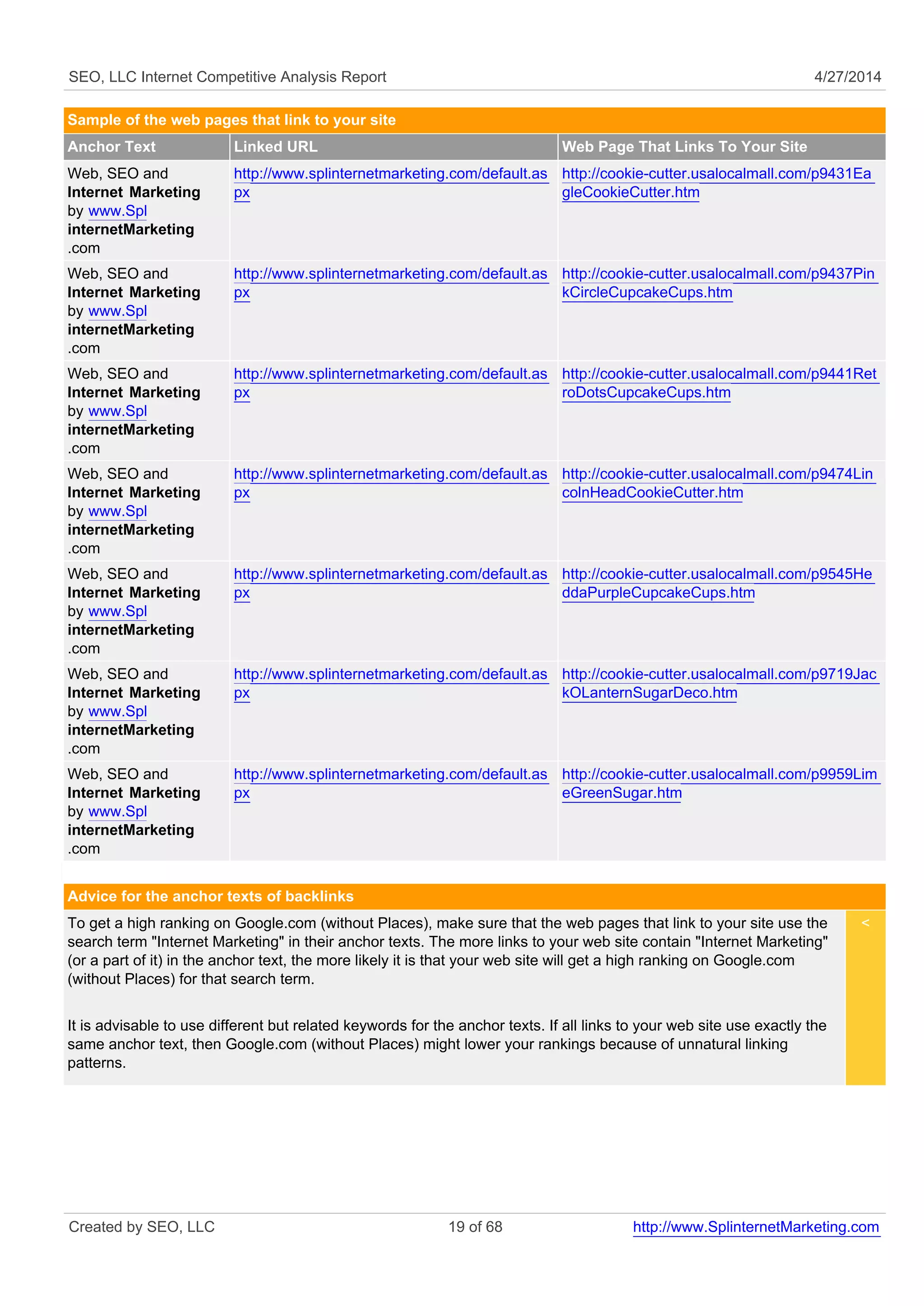 SEO, LLC Internet Competitive Analysis Report 4/27/2014
Sample of the web pages that link to your site
Anchor Text Linked URL Web Page That Links To Your Site
Web, SEO and
Internet Marketing
by www.Spl
internetMarketing
.com
http://www.splinternetmarketing.com/default.as
px
http://cookie-cutter.usalocalmall.com/p9431Ea
gleCookieCutter.htm
Web, SEO and
Internet Marketing
by www.Spl
internetMarketing
.com
http://www.splinternetmarketing.com/default.as
px
http://cookie-cutter.usalocalmall.com/p9437Pin
kCircleCupcakeCups.htm
Web, SEO and
Internet Marketing
by www.Spl
internetMarketing
.com
http://www.splinternetmarketing.com/default.as
px
http://cookie-cutter.usalocalmall.com/p9441Ret
roDotsCupcakeCups.htm
Web, SEO and
Internet Marketing
by www.Spl
internetMarketing
.com
http://www.splinternetmarketing.com/default.as
px
http://cookie-cutter.usalocalmall.com/p9474Lin
colnHeadCookieCutter.htm
Web, SEO and
Internet Marketing
by www.Spl
internetMarketing
.com
http://www.splinternetmarketing.com/default.as
px
http://cookie-cutter.usalocalmall.com/p9545He
ddaPurpleCupcakeCups.htm
Web, SEO and
Internet Marketing
by www.Spl
internetMarketing
.com
http://www.splinternetmarketing.com/default.as
px
http://cookie-cutter.usalocalmall.com/p9719Jac
kOLanternSugarDeco.htm
Web, SEO and
Internet Marketing
by www.Spl
internetMarketing
.com
http://www.splinternetmarketing.com/default.as
px
http://cookie-cutter.usalocalmall.com/p9959Lim
eGreenSugar.htm
Advice for the anchor texts of backlinks
To get a high ranking on Google.com (without Places), make sure that the web pages that link to your site use the
search term "Internet Marketing" in their anchor texts. The more links to your web site contain "Internet Marketing"
(or a part of it) in the anchor text, the more likely it is that your web site will get a high ranking on Google.com
(without Places) for that search term.
It is advisable to use different but related keywords for the anchor texts. If all links to your web site use exactly the
same anchor text, then Google.com (without Places) might lower your rankings because of unnatural linking
patterns.
<
Created by SEO, LLC 19 of 68 http://www.SplinternetMarketing.com
 