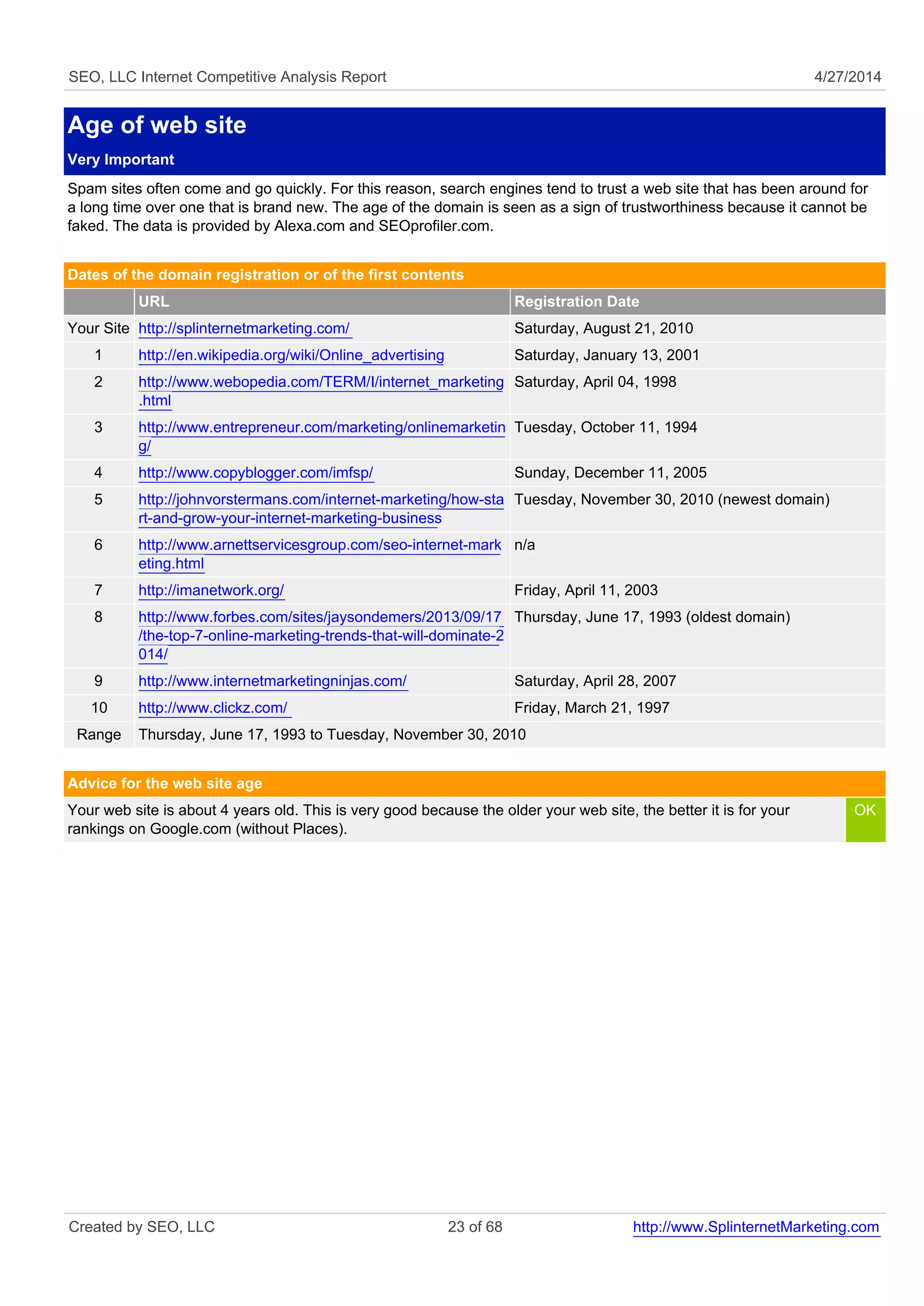 SEO, LLC Internet Competitive Analysis Report 4/27/2014
Age of web site
Very Important
Spam sites often come and go quickly. For this reason, search engines tend to trust a web site that has been around for
a long time over one that is brand new. The age of the domain is seen as a sign of trustworthiness because it cannot be
faked. The data is provided by Alexa.com and SEOprofiler.com.
Dates of the domain registration or of the first contents
URL Registration Date
Your Site http://splinternetmarketing.com/ Saturday, August 21, 2010
1 http://en.wikipedia.org/wiki/Online_advertising Saturday, January 13, 2001
2 http://www.webopedia.com/TERM/I/internet_marketing
.html
Saturday, April 04, 1998
3 http://www.entrepreneur.com/marketing/onlinemarketin
g/
Tuesday, October 11, 1994
4 http://www.copyblogger.com/imfsp/ Sunday, December 11, 2005
5 http://johnvorstermans.com/internet-marketing/how-sta
rt-and-grow-your-internet-marketing-business
Tuesday, November 30, 2010 (newest domain)
6 http://www.arnettservicesgroup.com/seo-internet-mark
eting.html
n/a
7 http://imanetwork.org/ Friday, April 11, 2003
8 http://www.forbes.com/sites/jaysondemers/2013/09/17
/the-top-7-online-marketing-trends-that-will-dominate-2
014/
Thursday, June 17, 1993 (oldest domain)
9 http://www.internetmarketingninjas.com/ Saturday, April 28, 2007
10 http://www.clickz.com/ Friday, March 21, 1997
Range Thursday, June 17, 1993 to Tuesday, November 30, 2010
Advice for the web site age
Your web site is about 4 years old. This is very good because the older your web site, the better it is for your
rankings on Google.com (without Places).
OK
Created by SEO, LLC 23 of 68 http://www.SplinternetMarketing.com
 