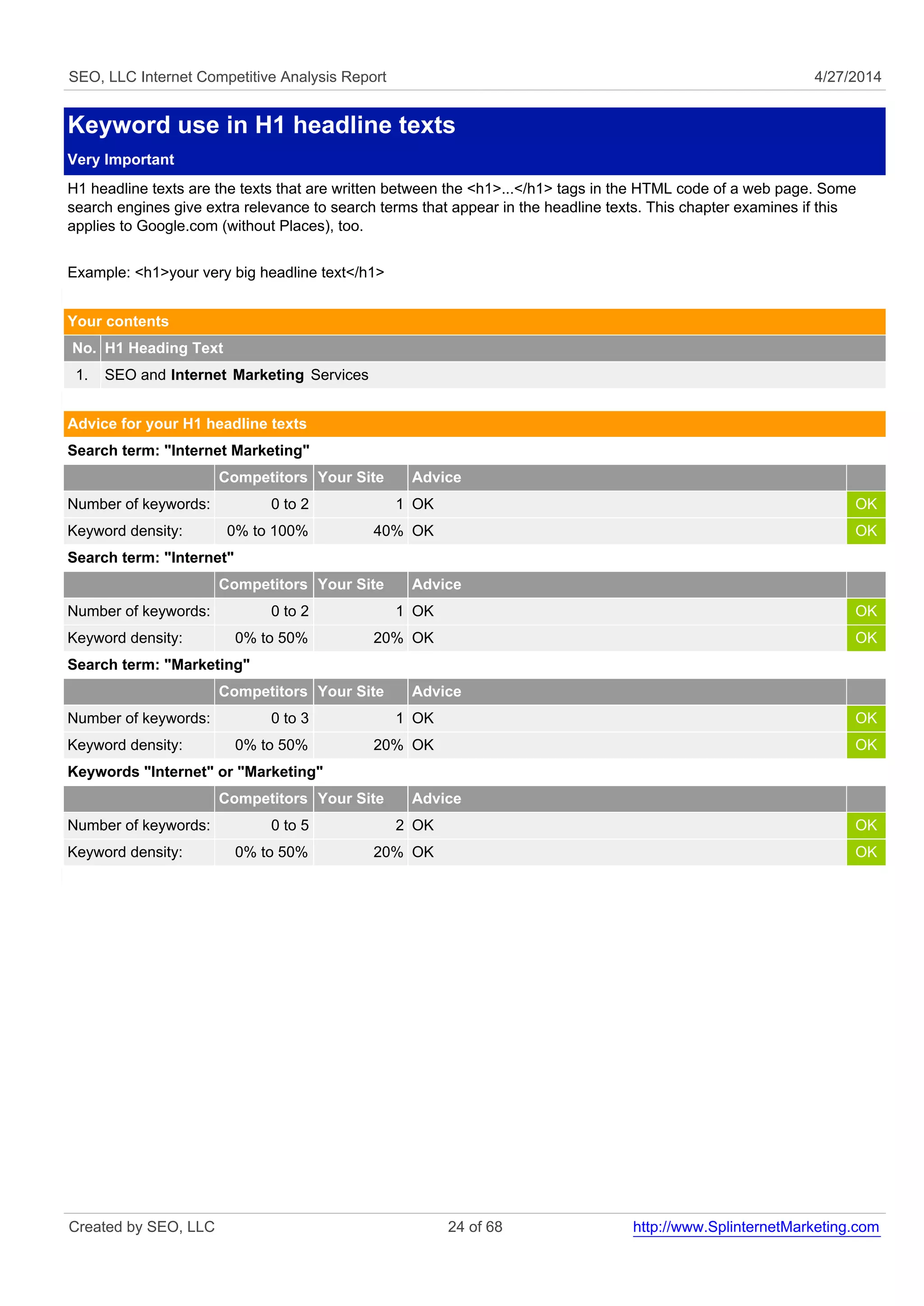 SEO, LLC Internet Competitive Analysis Report 4/27/2014
Keyword use in H1 headline texts
Very Important
H1 headline texts are the texts that are written between the <h1>...</h1> tags in the HTML code of a web page. Some
search engines give extra relevance to search terms that appear in the headline texts. This chapter examines if this
applies to Google.com (without Places), too.
Example: <h1>your very big headline text</h1>
Your contents
No. H1 Heading Text
1. SEO and Internet Marketing Services
Advice for your H1 headline texts
Search term: "Internet Marketing"
Competitors Your Site Advice
Number of keywords: 0 to 2 1 OK OK
Keyword density: 0% to 100% 40% OK OK
Search term: "Internet"
Competitors Your Site Advice
Number of keywords: 0 to 2 1 OK OK
Keyword density: 0% to 50% 20% OK OK
Search term: "Marketing"
Competitors Your Site Advice
Number of keywords: 0 to 3 1 OK OK
Keyword density: 0% to 50% 20% OK OK
Keywords "Internet" or "Marketing"
Competitors Your Site Advice
Number of keywords: 0 to 5 2 OK OK
Keyword density: 0% to 50% 20% OK OK
Created by SEO, LLC 24 of 68 http://www.SplinternetMarketing.com
 