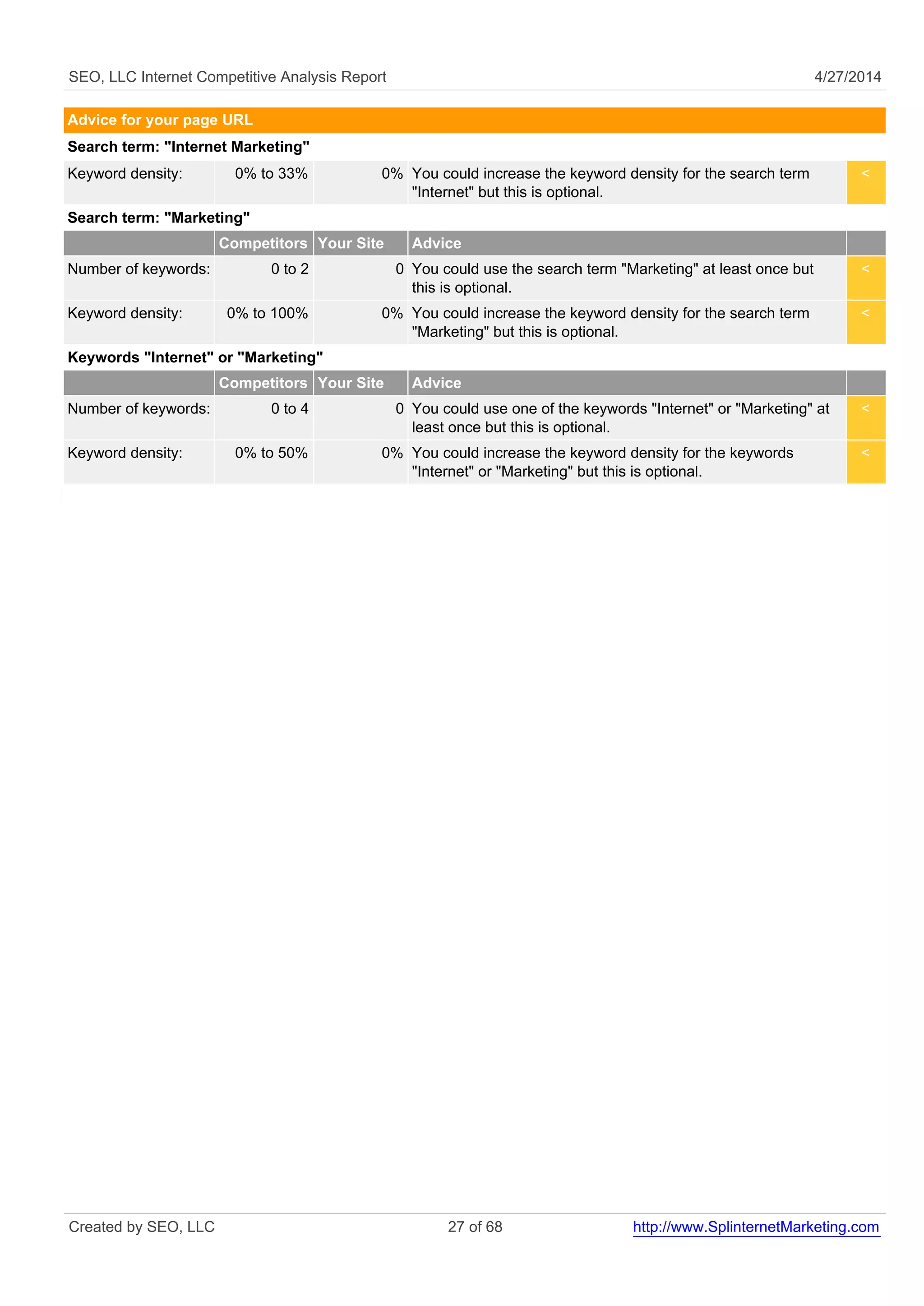 SEO, LLC Internet Competitive Analysis Report 4/27/2014
Advice for your page URL
Search term: "Internet Marketing"
Keyword density: 0% to 33% 0% You could increase the keyword density for the search term
"Internet" but this is optional.
<
Search term: "Marketing"
Competitors Your Site Advice
Number of keywords: 0 to 2 0 You could use the search term "Marketing" at least once but
this is optional.
<
Keyword density: 0% to 100% 0% You could increase the keyword density for the search term
"Marketing" but this is optional.
<
Keywords "Internet" or "Marketing"
Competitors Your Site Advice
Number of keywords: 0 to 4 0 You could use one of the keywords "Internet" or "Marketing" at
least once but this is optional.
<
Keyword density: 0% to 50% 0% You could increase the keyword density for the keywords
"Internet" or "Marketing" but this is optional.
<
Created by SEO, LLC 27 of 68 http://www.SplinternetMarketing.com
 