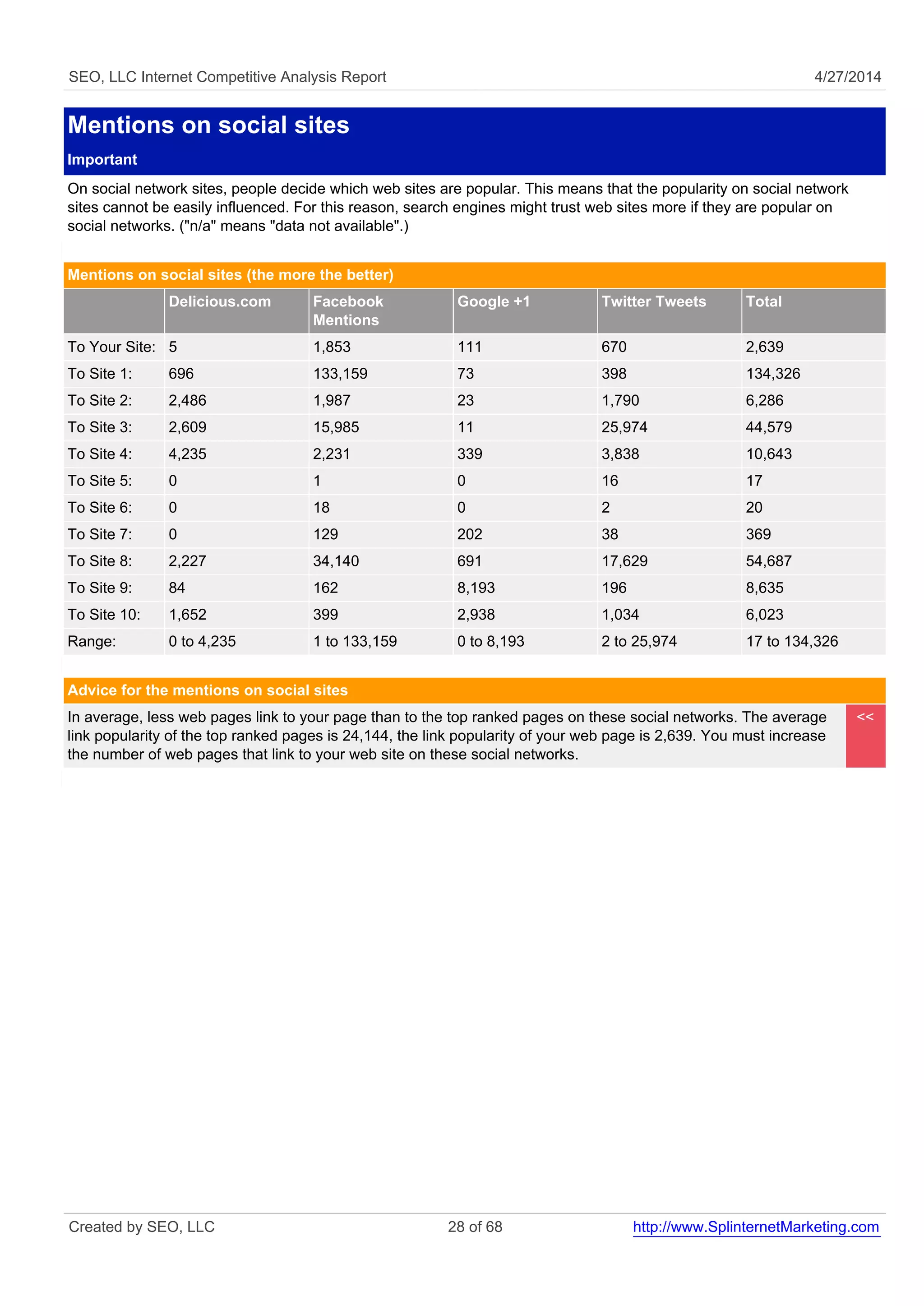 SEO, LLC Internet Competitive Analysis Report 4/27/2014
Mentions on social sites
Important
On social network sites, people decide which web sites are popular. This means that the popularity on social network
sites cannot be easily influenced. For this reason, search engines might trust web sites more if they are popular on
social networks. ("n/a" means "data not available".)
Mentions on social sites (the more the better)
Delicious.com Facebook
Mentions
Google +1 Twitter Tweets Total
To Your Site: 5 1,853 111 670 2,639
To Site 1: 696 133,159 73 398 134,326
To Site 2: 2,486 1,987 23 1,790 6,286
To Site 3: 2,609 15,985 11 25,974 44,579
To Site 4: 4,235 2,231 339 3,838 10,643
To Site 5: 0 1 0 16 17
To Site 6: 0 18 0 2 20
To Site 7: 0 129 202 38 369
To Site 8: 2,227 34,140 691 17,629 54,687
To Site 9: 84 162 8,193 196 8,635
To Site 10: 1,652 399 2,938 1,034 6,023
Range: 0 to 4,235 1 to 133,159 0 to 8,193 2 to 25,974 17 to 134,326
Advice for the mentions on social sites
In average, less web pages link to your page than to the top ranked pages on these social networks. The average
link popularity of the top ranked pages is 24,144, the link popularity of your web page is 2,639. You must increase
the number of web pages that link to your web site on these social networks.
<<
Created by SEO, LLC 28 of 68 http://www.SplinternetMarketing.com
 