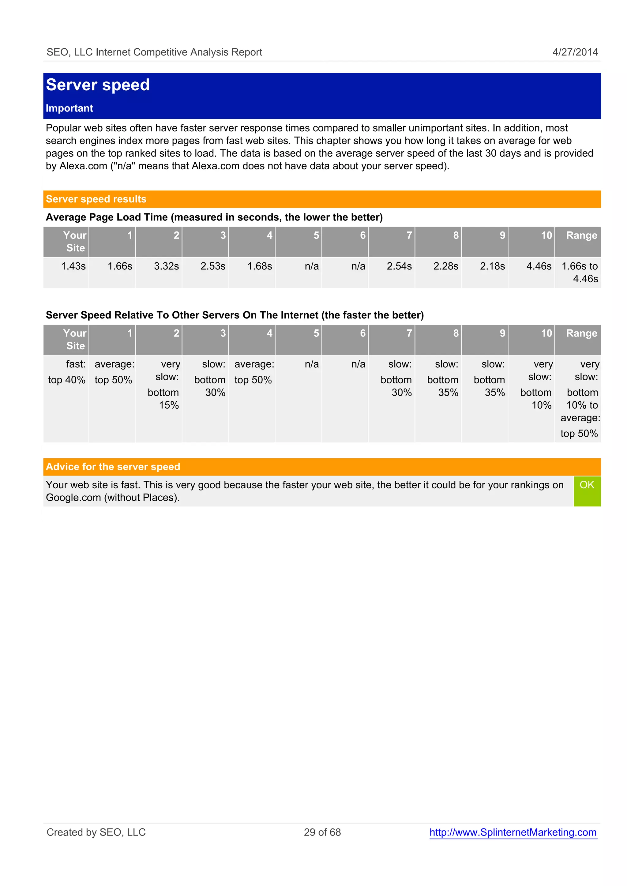 SEO, LLC Internet Competitive Analysis Report 4/27/2014
Server speed
Important
Popular web sites often have faster server response times compared to smaller unimportant sites. In addition, most
search engines index more pages from fast web sites. This chapter shows you how long it takes on average for web
pages on the top ranked sites to load. The data is based on the average server speed of the last 30 days and is provided
by Alexa.com ("n/a" means that Alexa.com does not have data about your server speed).
Server speed results
Average Page Load Time (measured in seconds, the lower the better)
Your
Site
1 2 3 4 5 6 7 8 9 10 Range
1.43s 1.66s 3.32s 2.53s 1.68s n/a n/a 2.54s 2.28s 2.18s 4.46s 1.66s to
4.46s
Server Speed Relative To Other Servers On The Internet (the faster the better)
Your
Site
1 2 3 4 5 6 7 8 9 10 Range
fast:
top 40%
average:
top 50%
very
slow:
bottom
15%
slow:
bottom
30%
average:
top 50%
n/a n/a slow:
bottom
30%
slow:
bottom
35%
slow:
bottom
35%
very
slow:
bottom
10%
very
slow:
bottom
10% to
average:
top 50%
Advice for the server speed
Your web site is fast. This is very good because the faster your web site, the better it could be for your rankings on
Google.com (without Places).
OK
Created by SEO, LLC 29 of 68 http://www.SplinternetMarketing.com
 