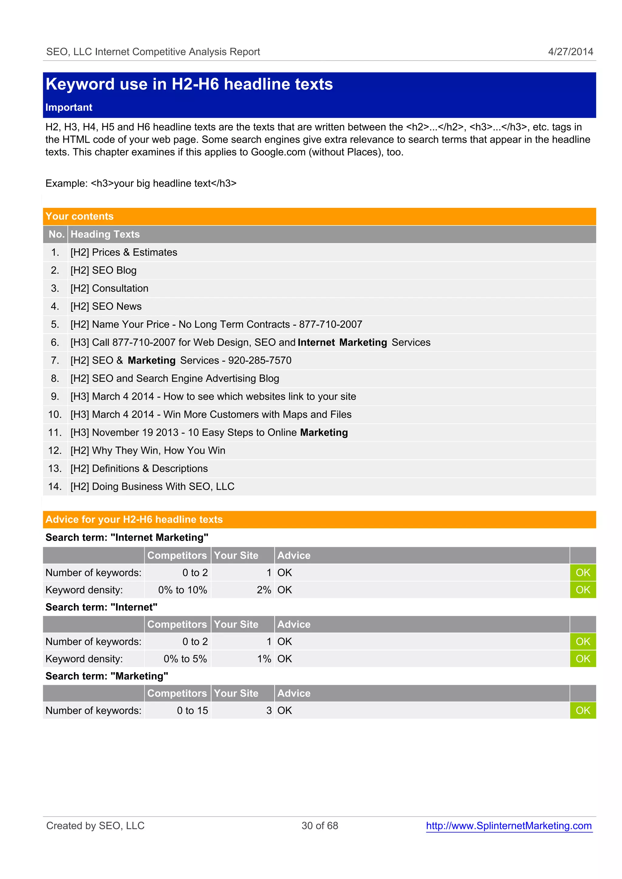 SEO, LLC Internet Competitive Analysis Report 4/27/2014
Keyword use in H2-H6 headline texts
Important
H2, H3, H4, H5 and H6 headline texts are the texts that are written between the <h2>...</h2>, <h3>...</h3>, etc. tags in
the HTML code of your web page. Some search engines give extra relevance to search terms that appear in the headline
texts. This chapter examines if this applies to Google.com (without Places), too.
Example: <h3>your big headline text</h3>
Your contents
No. Heading Texts
1. [H2] Prices & Estimates
2. [H2] SEO Blog
3. [H2] Consultation
4. [H2] SEO News
5. [H2] Name Your Price - No Long Term Contracts - 877-710-2007
6. [H3] Call 877-710-2007 for Web Design, SEO and Internet Marketing Services
7. [H2] SEO & Marketing Services - 920-285-7570
8. [H2] SEO and Search Engine Advertising Blog
9. [H3] March 4 2014 - How to see which websites link to your site
10. [H3] March 4 2014 - Win More Customers with Maps and Files
11. [H3] November 19 2013 - 10 Easy Steps to Online Marketing
12. [H2] Why They Win, How You Win
13. [H2] Definitions & Descriptions
14. [H2] Doing Business With SEO, LLC
Advice for your H2-H6 headline texts
Search term: "Internet Marketing"
Competitors Your Site Advice
Number of keywords: 0 to 2 1 OK OK
Keyword density: 0% to 10% 2% OK OK
Search term: "Internet"
Competitors Your Site Advice
Number of keywords: 0 to 2 1 OK OK
Keyword density: 0% to 5% 1% OK OK
Search term: "Marketing"
Competitors Your Site Advice
Number of keywords: 0 to 15 3 OK OK
Created by SEO, LLC 30 of 68 http://www.SplinternetMarketing.com
 