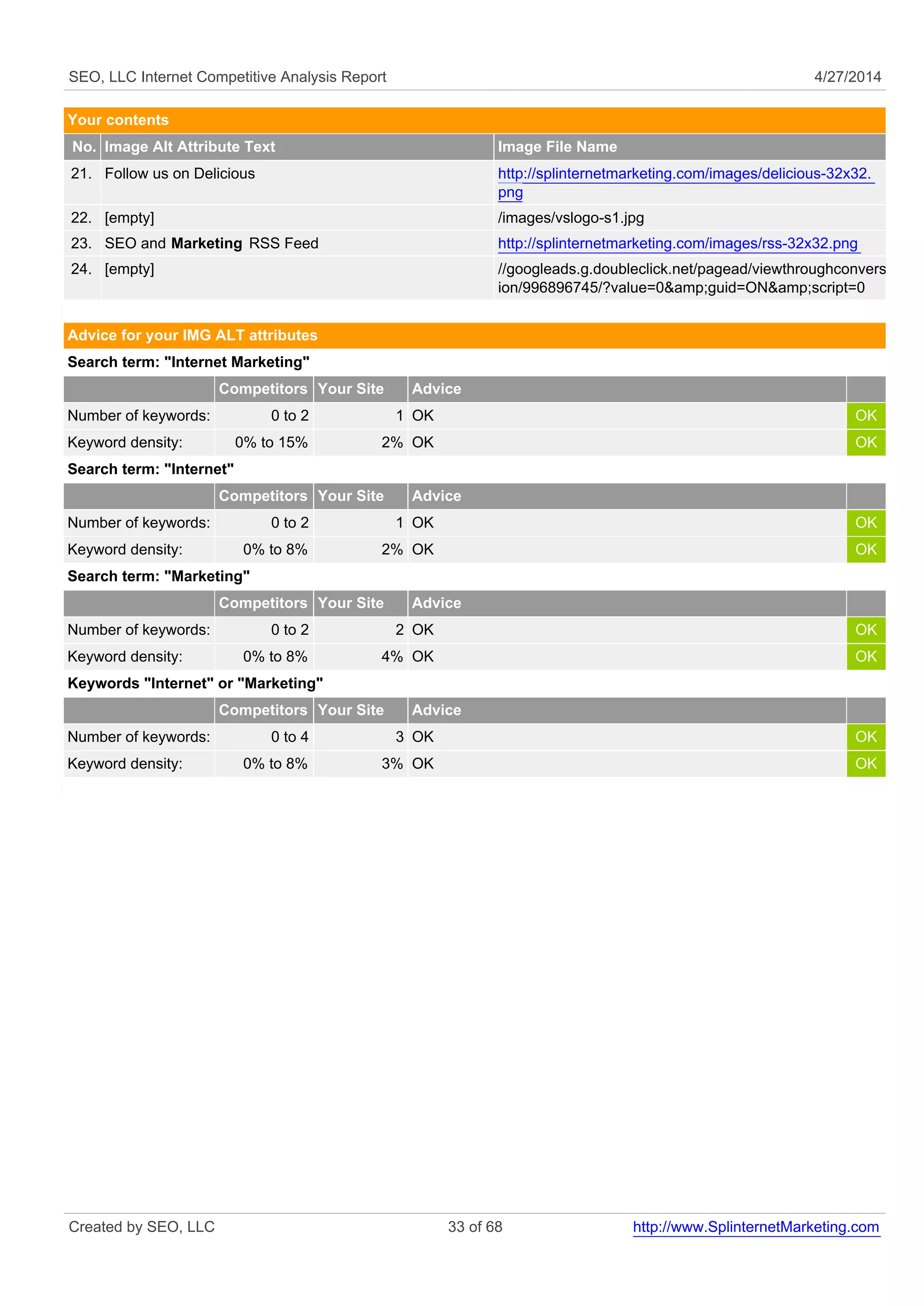 SEO, LLC Internet Competitive Analysis Report 4/27/2014
Your contents
No. Image Alt Attribute Text Image File Name
21. Follow us on Delicious http://splinternetmarketing.com/images/delicious-32x32.
png
22. [empty] /images/vslogo-s1.jpg
23. SEO and Marketing RSS Feed http://splinternetmarketing.com/images/rss-32x32.png
24. [empty] //googleads.g.doubleclick.net/pagead/viewthroughconvers
ion/996896745/?value=0&amp;guid=ON&amp;script=0
Advice for your IMG ALT attributes
Search term: "Internet Marketing"
Competitors Your Site Advice
Number of keywords: 0 to 2 1 OK OK
Keyword density: 0% to 15% 2% OK OK
Search term: "Internet"
Competitors Your Site Advice
Number of keywords: 0 to 2 1 OK OK
Keyword density: 0% to 8% 2% OK OK
Search term: "Marketing"
Competitors Your Site Advice
Number of keywords: 0 to 2 2 OK OK
Keyword density: 0% to 8% 4% OK OK
Keywords "Internet" or "Marketing"
Competitors Your Site Advice
Number of keywords: 0 to 4 3 OK OK
Keyword density: 0% to 8% 3% OK OK
Created by SEO, LLC 33 of 68 http://www.SplinternetMarketing.com
 