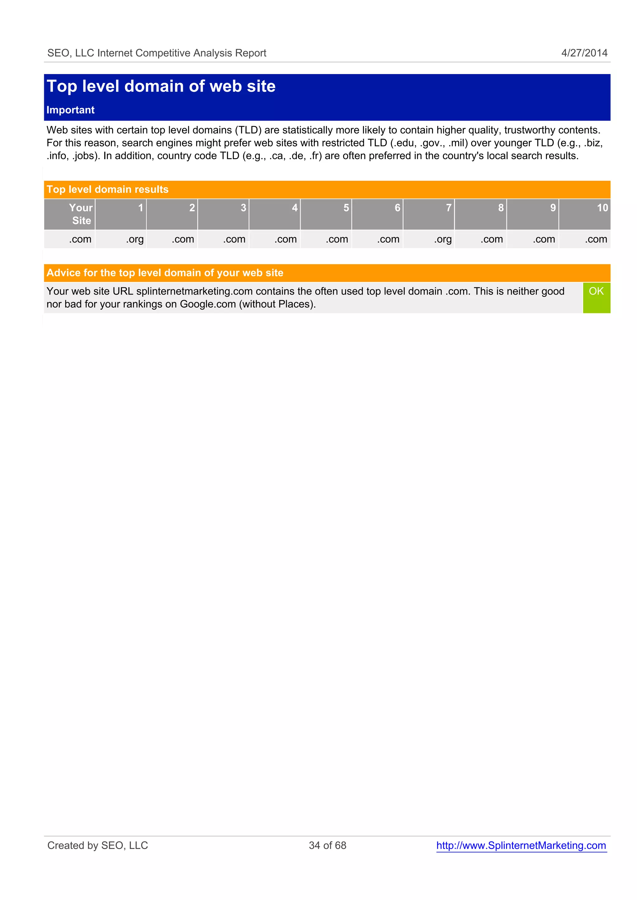 SEO, LLC Internet Competitive Analysis Report 4/27/2014
Top level domain of web site
Important
Web sites with certain top level domains (TLD) are statistically more likely to contain higher quality, trustworthy contents.
For this reason, search engines might prefer web sites with restricted TLD (.edu, .gov., .mil) over younger TLD (e.g., .biz,
.info, .jobs). In addition, country code TLD (e.g., .ca, .de, .fr) are often preferred in the country's local search results.
Top level domain results
Your
Site
1 2 3 4 5 6 7 8 9 10
.com .org .com .com .com .com .com .org .com .com .com
Advice for the top level domain of your web site
Your web site URL splinternetmarketing.com contains the often used top level domain .com. This is neither good
nor bad for your rankings on Google.com (without Places).
OK
Created by SEO, LLC 34 of 68 http://www.SplinternetMarketing.com
 
