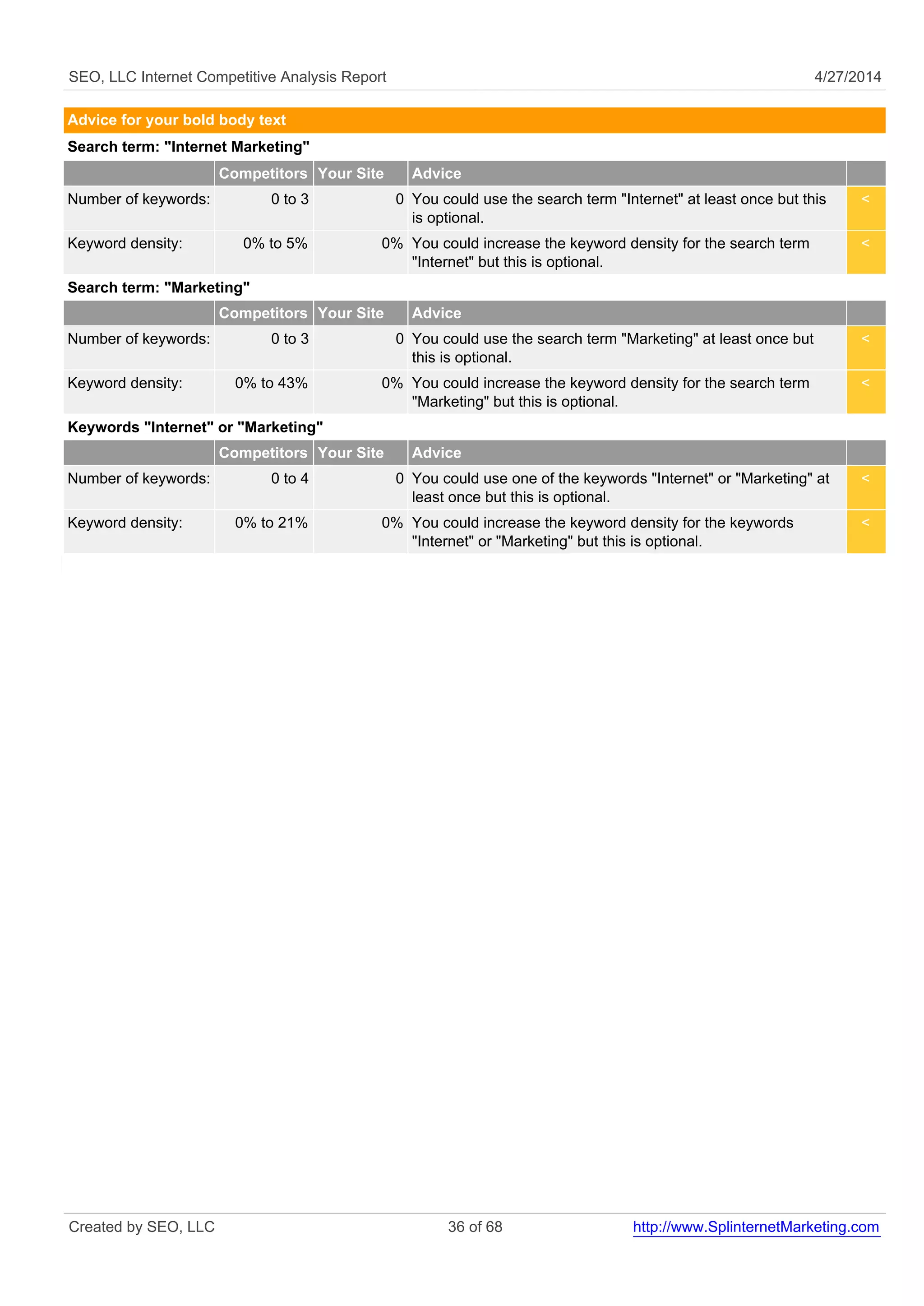 SEO, LLC Internet Competitive Analysis Report 4/27/2014
Advice for your bold body text
Search term: "Internet Marketing"
Competitors Your Site Advice
Number of keywords: 0 to 3 0 You could use the search term "Internet" at least once but this
is optional.
<
Keyword density: 0% to 5% 0% You could increase the keyword density for the search term
"Internet" but this is optional.
<
Search term: "Marketing"
Competitors Your Site Advice
Number of keywords: 0 to 3 0 You could use the search term "Marketing" at least once but
this is optional.
<
Keyword density: 0% to 43% 0% You could increase the keyword density for the search term
"Marketing" but this is optional.
<
Keywords "Internet" or "Marketing"
Competitors Your Site Advice
Number of keywords: 0 to 4 0 You could use one of the keywords "Internet" or "Marketing" at
least once but this is optional.
<
Keyword density: 0% to 21% 0% You could increase the keyword density for the keywords
"Internet" or "Marketing" but this is optional.
<
Created by SEO, LLC 36 of 68 http://www.SplinternetMarketing.com
 