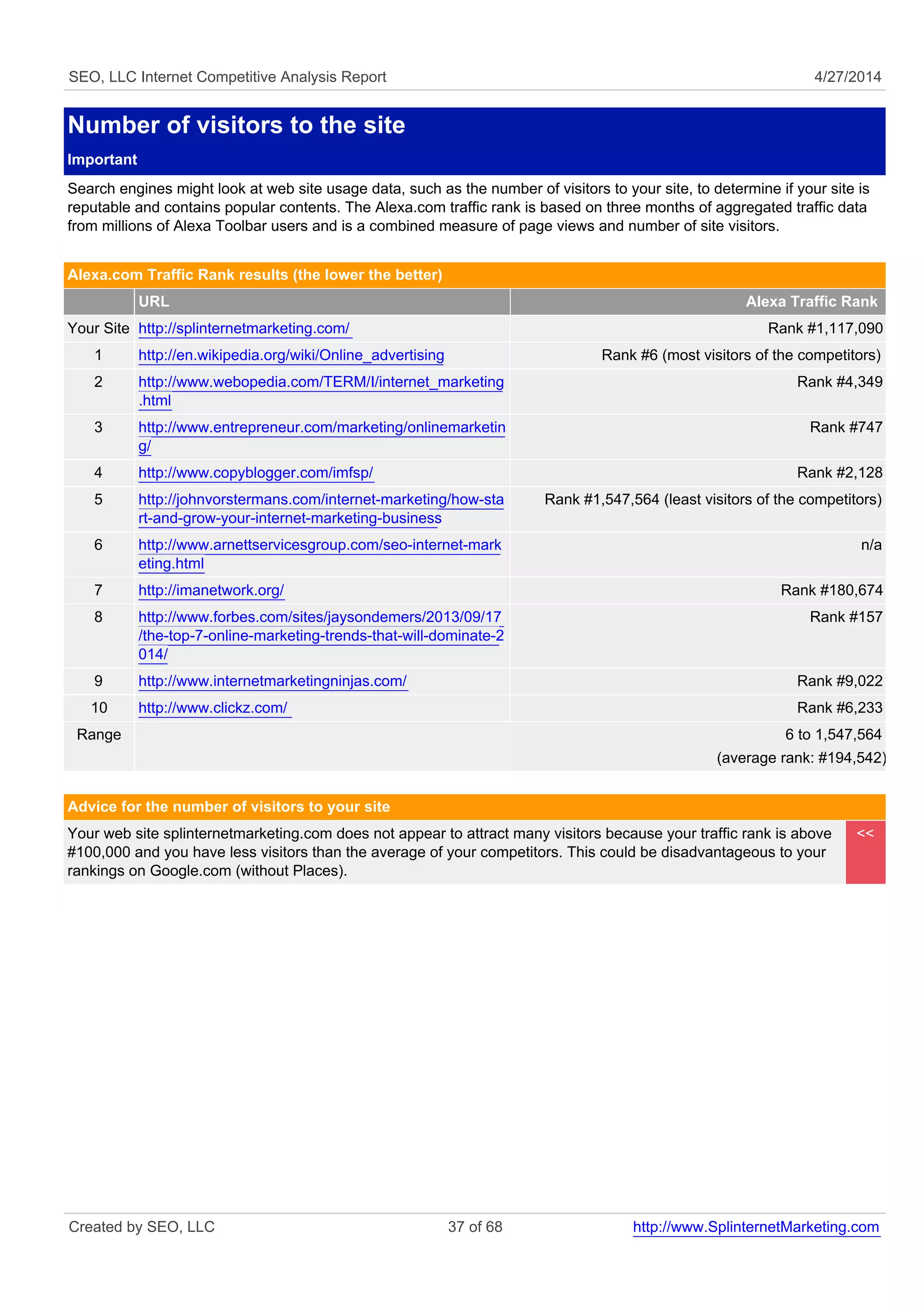 SEO, LLC Internet Competitive Analysis Report 4/27/2014
Number of visitors to the site
Important
Search engines might look at web site usage data, such as the number of visitors to your site, to determine if your site is
reputable and contains popular contents. The Alexa.com traffic rank is based on three months of aggregated traffic data
from millions of Alexa Toolbar users and is a combined measure of page views and number of site visitors.
Alexa.com Traffic Rank results (the lower the better)
URL Alexa Traffic Rank
Your Site http://splinternetmarketing.com/ Rank #1,117,090
1 http://en.wikipedia.org/wiki/Online_advertising Rank #6 (most visitors of the competitors)
2 http://www.webopedia.com/TERM/I/internet_marketing
.html
Rank #4,349
3 http://www.entrepreneur.com/marketing/onlinemarketin
g/
Rank #747
4 http://www.copyblogger.com/imfsp/ Rank #2,128
5 http://johnvorstermans.com/internet-marketing/how-sta
rt-and-grow-your-internet-marketing-business
Rank #1,547,564 (least visitors of the competitors)
6 http://www.arnettservicesgroup.com/seo-internet-mark
eting.html
n/a
7 http://imanetwork.org/ Rank #180,674
8 http://www.forbes.com/sites/jaysondemers/2013/09/17
/the-top-7-online-marketing-trends-that-will-dominate-2
014/
Rank #157
9 http://www.internetmarketingninjas.com/ Rank #9,022
10 http://www.clickz.com/ Rank #6,233
Range 6 to 1,547,564
(average rank: #194,542)
Advice for the number of visitors to your site
Your web site splinternetmarketing.com does not appear to attract many visitors because your traffic rank is above
#100,000 and you have less visitors than the average of your competitors. This could be disadvantageous to your
rankings on Google.com (without Places).
<<
Created by SEO, LLC 37 of 68 http://www.SplinternetMarketing.com
 