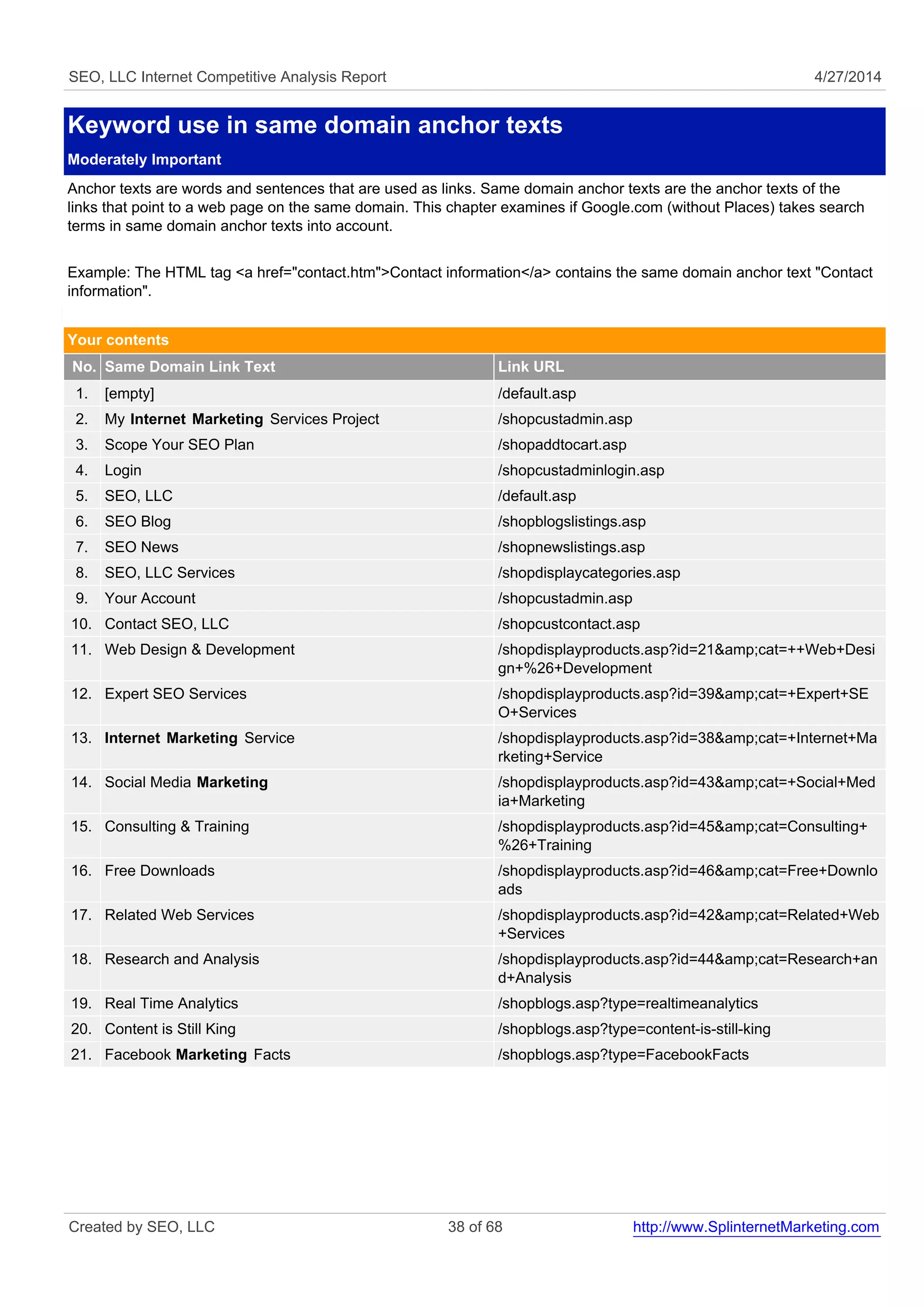 SEO, LLC Internet Competitive Analysis Report 4/27/2014
Keyword use in same domain anchor texts
Moderately Important
Anchor texts are words and sentences that are used as links. Same domain anchor texts are the anchor texts of the
links that point to a web page on the same domain. This chapter examines if Google.com (without Places) takes search
terms in same domain anchor texts into account.
Example: The HTML tag <a href="contact.htm">Contact information</a> contains the same domain anchor text "Contact
information".
Your contents
No. Same Domain Link Text Link URL
1. [empty] /default.asp
2. My Internet Marketing Services Project /shopcustadmin.asp
3. Scope Your SEO Plan /shopaddtocart.asp
4. Login /shopcustadminlogin.asp
5. SEO, LLC /default.asp
6. SEO Blog /shopblogslistings.asp
7. SEO News /shopnewslistings.asp
8. SEO, LLC Services /shopdisplaycategories.asp
9. Your Account /shopcustadmin.asp
10. Contact SEO, LLC /shopcustcontact.asp
11. Web Design & Development /shopdisplayproducts.asp?id=21&amp;cat=++Web+Desi
gn+%26+Development
12. Expert SEO Services /shopdisplayproducts.asp?id=39&amp;cat=+Expert+SE
O+Services
13. Internet Marketing Service /shopdisplayproducts.asp?id=38&amp;cat=+Internet+Ma
rketing+Service
14. Social Media Marketing /shopdisplayproducts.asp?id=43&amp;cat=+Social+Med
ia+Marketing
15. Consulting & Training /shopdisplayproducts.asp?id=45&amp;cat=Consulting+
%26+Training
16. Free Downloads /shopdisplayproducts.asp?id=46&amp;cat=Free+Downlo
ads
17. Related Web Services /shopdisplayproducts.asp?id=42&amp;cat=Related+Web
+Services
18. Research and Analysis /shopdisplayproducts.asp?id=44&amp;cat=Research+an
d+Analysis
19. Real Time Analytics /shopblogs.asp?type=realtimeanalytics
20. Content is Still King /shopblogs.asp?type=content-is-still-king
21. Facebook Marketing Facts /shopblogs.asp?type=FacebookFacts
Created by SEO, LLC 38 of 68 http://www.SplinternetMarketing.com
 