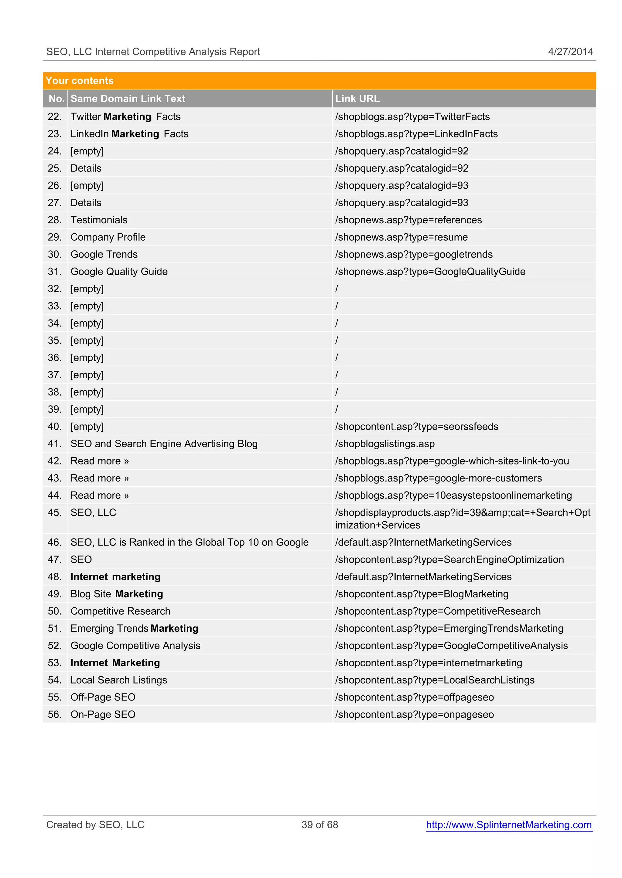 SEO, LLC Internet Competitive Analysis Report 4/27/2014
Your contents
No. Same Domain Link Text Link URL
22. Twitter Marketing Facts /shopblogs.asp?type=TwitterFacts
23. LinkedIn Marketing Facts /shopblogs.asp?type=LinkedInFacts
24. [empty] /shopquery.asp?catalogid=92
25. Details /shopquery.asp?catalogid=92
26. [empty] /shopquery.asp?catalogid=93
27. Details /shopquery.asp?catalogid=93
28. Testimonials /shopnews.asp?type=references
29. Company Profile /shopnews.asp?type=resume
30. Google Trends /shopnews.asp?type=googletrends
31. Google Quality Guide /shopnews.asp?type=GoogleQualityGuide
32. [empty] /
33. [empty] /
34. [empty] /
35. [empty] /
36. [empty] /
37. [empty] /
38. [empty] /
39. [empty] /
40. [empty] /shopcontent.asp?type=seorssfeeds
41. SEO and Search Engine Advertising Blog /shopblogslistings.asp
42. Read more » /shopblogs.asp?type=google-which-sites-link-to-you
43. Read more » /shopblogs.asp?type=google-more-customers
44. Read more » /shopblogs.asp?type=10easystepstoonlinemarketing
45. SEO, LLC /shopdisplayproducts.asp?id=39&amp;cat=+Search+Opt
imization+Services
46. SEO, LLC is Ranked in the Global Top 10 on Google /default.asp?InternetMarketingServices
47. SEO /shopcontent.asp?type=SearchEngineOptimization
48. Internet marketing /default.asp?InternetMarketingServices
49. Blog Site Marketing /shopcontent.asp?type=BlogMarketing
50. Competitive Research /shopcontent.asp?type=CompetitiveResearch
51. Emerging Trends Marketing /shopcontent.asp?type=EmergingTrendsMarketing
52. Google Competitive Analysis /shopcontent.asp?type=GoogleCompetitiveAnalysis
53. Internet Marketing /shopcontent.asp?type=internetmarketing
54. Local Search Listings /shopcontent.asp?type=LocalSearchListings
55. Off-Page SEO /shopcontent.asp?type=offpageseo
56. On-Page SEO /shopcontent.asp?type=onpageseo
Created by SEO, LLC 39 of 68 http://www.SplinternetMarketing.com
 