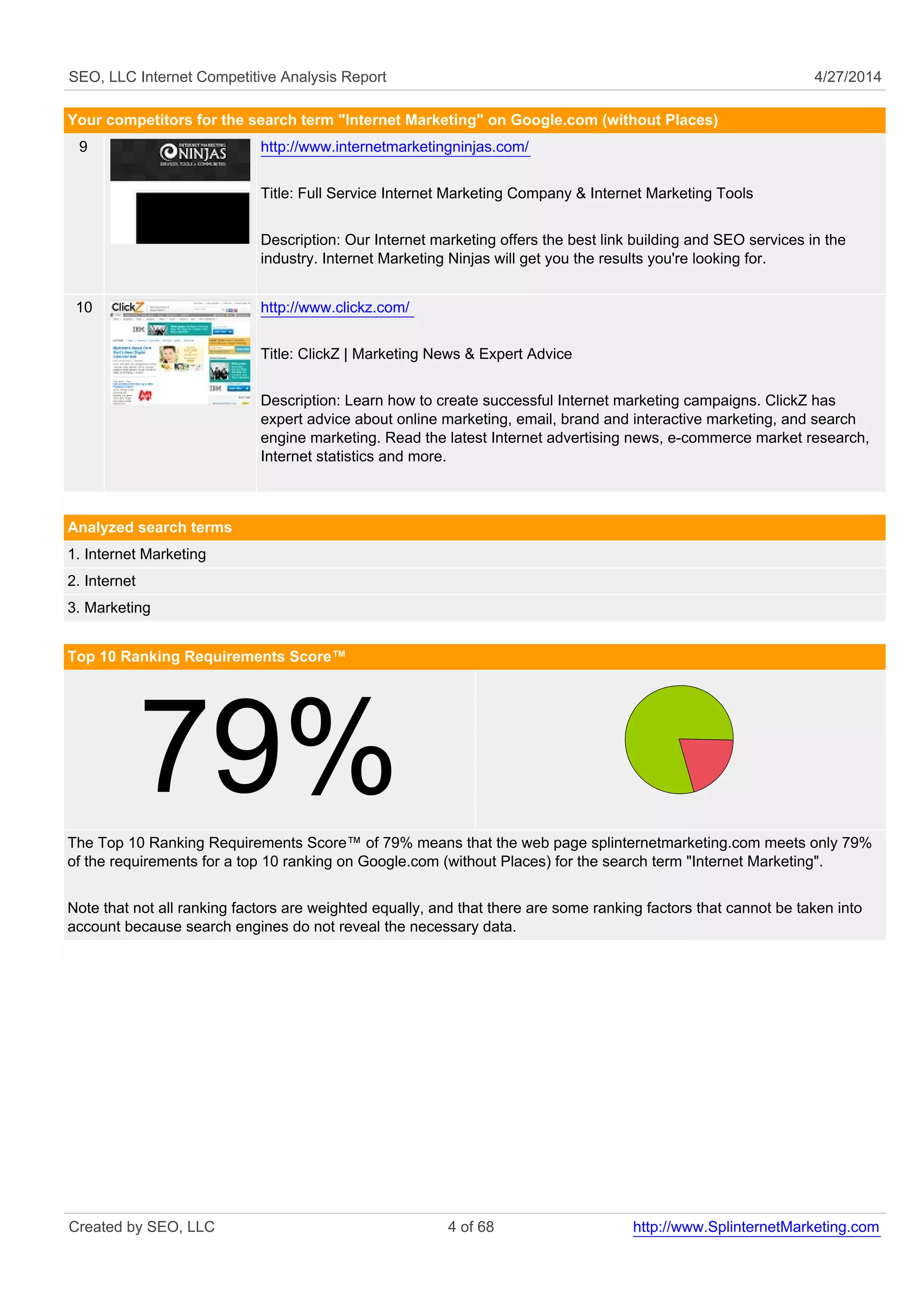SEO, LLC Internet Competitive Analysis Report 4/27/2014
Your competitors for the search term "Internet Marketing" on Google.com (without Places)
9 http://www.internetmarketingninjas.com/
Title: Full Service Internet Marketing Company & Internet Marketing Tools
Description: Our Internet marketing offers the best link building and SEO services in the
industry. Internet Marketing Ninjas will get you the results you're looking for.
10 http://www.clickz.com/
Title: ClickZ | Marketing News & Expert Advice
Description: Learn how to create successful Internet marketing campaigns. ClickZ has
expert advice about online marketing, email, brand and interactive marketing, and search
engine marketing. Read the latest Internet advertising news, e-commerce market research,
Internet statistics and more.
Analyzed search terms
1. Internet Marketing
2. Internet
3. Marketing
Top 10 Ranking Requirements Score™
79%The Top 10 Ranking Requirements Score™ of 79% means that the web page splinternetmarketing.com meets only 79%
of the requirements for a top 10 ranking on Google.com (without Places) for the search term "Internet Marketing".
Note that not all ranking factors are weighted equally, and that there are some ranking factors that cannot be taken into
account because search engines do not reveal the necessary data.
Created by SEO, LLC 4 of 68 http://www.SplinternetMarketing.com
 