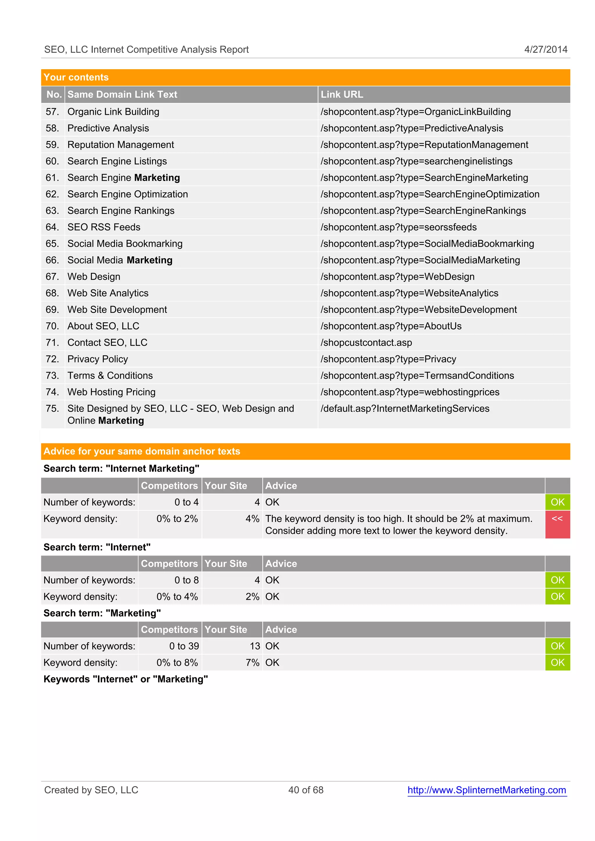SEO, LLC Internet Competitive Analysis Report 4/27/2014
Your contents
No. Same Domain Link Text Link URL
57. Organic Link Building /shopcontent.asp?type=OrganicLinkBuilding
58. Predictive Analysis /shopcontent.asp?type=PredictiveAnalysis
59. Reputation Management /shopcontent.asp?type=ReputationManagement
60. Search Engine Listings /shopcontent.asp?type=searchenginelistings
61. Search Engine Marketing /shopcontent.asp?type=SearchEngineMarketing
62. Search Engine Optimization /shopcontent.asp?type=SearchEngineOptimization
63. Search Engine Rankings /shopcontent.asp?type=SearchEngineRankings
64. SEO RSS Feeds /shopcontent.asp?type=seorssfeeds
65. Social Media Bookmarking /shopcontent.asp?type=SocialMediaBookmarking
66. Social Media Marketing /shopcontent.asp?type=SocialMediaMarketing
67. Web Design /shopcontent.asp?type=WebDesign
68. Web Site Analytics /shopcontent.asp?type=WebsiteAnalytics
69. Web Site Development /shopcontent.asp?type=WebsiteDevelopment
70. About SEO, LLC /shopcontent.asp?type=AboutUs
71. Contact SEO, LLC /shopcustcontact.asp
72. Privacy Policy /shopcontent.asp?type=Privacy
73. Terms & Conditions /shopcontent.asp?type=TermsandConditions
74. Web Hosting Pricing /shopcontent.asp?type=webhostingprices
75. Site Designed by SEO, LLC - SEO, Web Design and
Online Marketing
/default.asp?InternetMarketingServices
Advice for your same domain anchor texts
Search term: "Internet Marketing"
Competitors Your Site Advice
Number of keywords: 0 to 4 4 OK OK
Keyword density: 0% to 2% 4% The keyword density is too high. It should be 2% at maximum.
Consider adding more text to lower the keyword density.
<<
Search term: "Internet"
Competitors Your Site Advice
Number of keywords: 0 to 8 4 OK OK
Keyword density: 0% to 4% 2% OK OK
Search term: "Marketing"
Competitors Your Site Advice
Number of keywords: 0 to 39 13 OK OK
Keyword density: 0% to 8% 7% OK OK
Keywords "Internet" or "Marketing"
Created by SEO, LLC 40 of 68 http://www.SplinternetMarketing.com
 