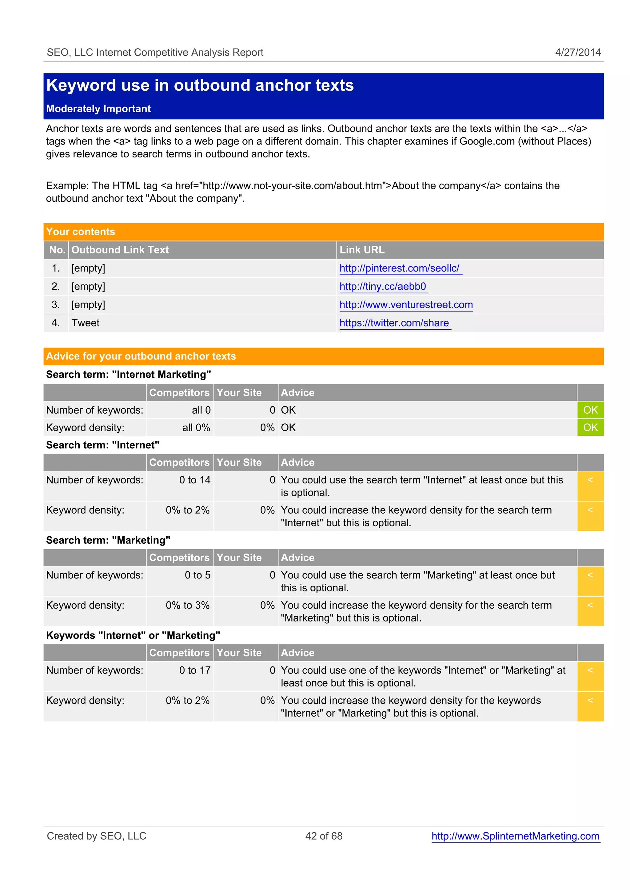 SEO, LLC Internet Competitive Analysis Report 4/27/2014
Keyword use in outbound anchor texts
Moderately Important
Anchor texts are words and sentences that are used as links. Outbound anchor texts are the texts within the <a>...</a>
tags when the <a> tag links to a web page on a different domain. This chapter examines if Google.com (without Places)
gives relevance to search terms in outbound anchor texts.
Example: The HTML tag <a href="http://www.not-your-site.com/about.htm">About the company</a> contains the
outbound anchor text "About the company".
Your contents
No. Outbound Link Text Link URL
1. [empty] http://pinterest.com/seollc/
2. [empty] http://tiny.cc/aebb0
3. [empty] http://www.venturestreet.com
4. Tweet https://twitter.com/share
Advice for your outbound anchor texts
Search term: "Internet Marketing"
Competitors Your Site Advice
Number of keywords: all 0 0 OK OK
Keyword density: all 0% 0% OK OK
Search term: "Internet"
Competitors Your Site Advice
Number of keywords: 0 to 14 0 You could use the search term "Internet" at least once but this
is optional.
<
Keyword density: 0% to 2% 0% You could increase the keyword density for the search term
"Internet" but this is optional.
<
Search term: "Marketing"
Competitors Your Site Advice
Number of keywords: 0 to 5 0 You could use the search term "Marketing" at least once but
this is optional.
<
Keyword density: 0% to 3% 0% You could increase the keyword density for the search term
"Marketing" but this is optional.
<
Keywords "Internet" or "Marketing"
Competitors Your Site Advice
Number of keywords: 0 to 17 0 You could use one of the keywords "Internet" or "Marketing" at
least once but this is optional.
<
Keyword density: 0% to 2% 0% You could increase the keyword density for the keywords
"Internet" or "Marketing" but this is optional.
<
Created by SEO, LLC 42 of 68 http://www.SplinternetMarketing.com
 