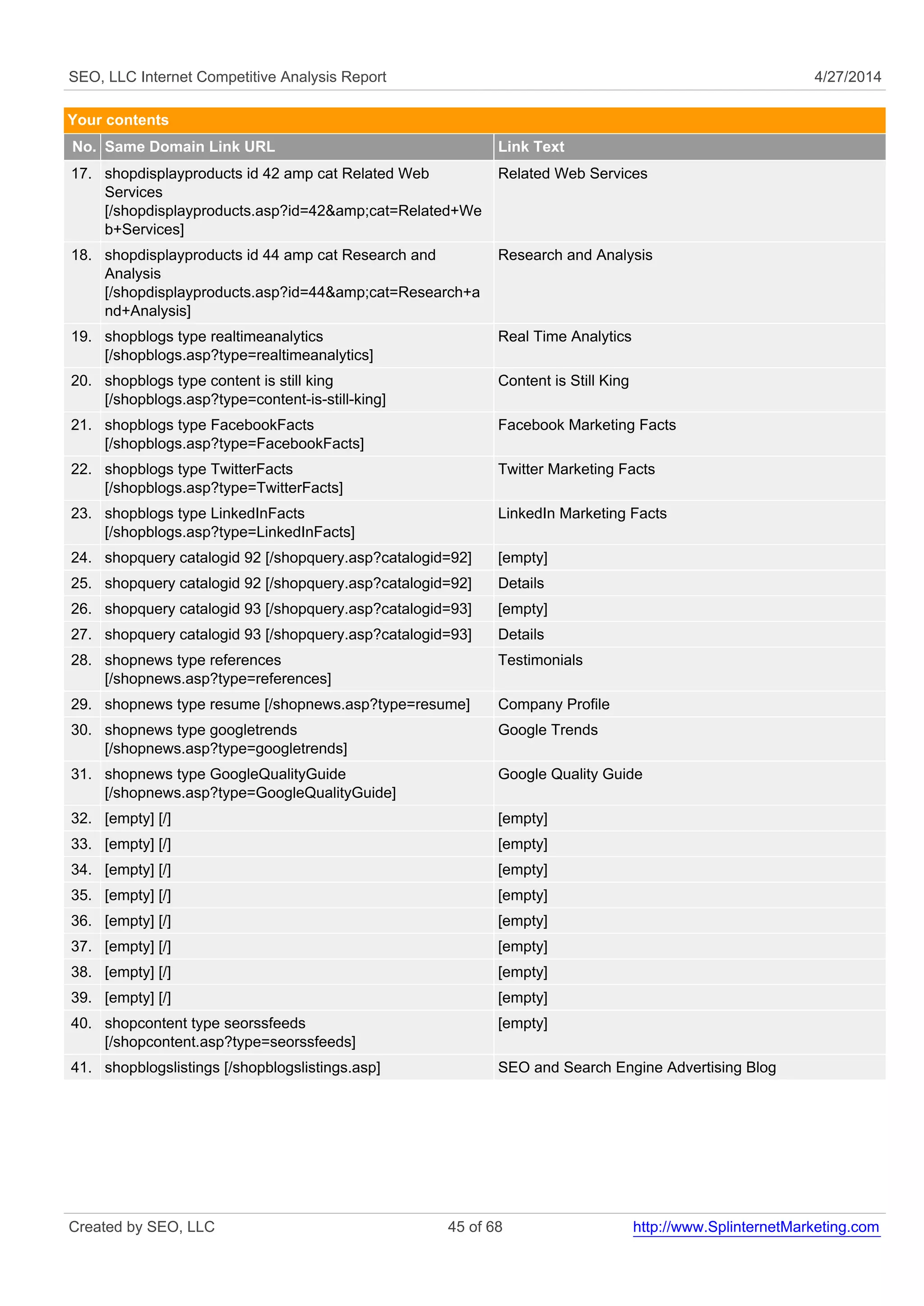 SEO, LLC Internet Competitive Analysis Report 4/27/2014
Your contents
No. Same Domain Link URL Link Text
17. shopdisplayproducts id 42 amp cat Related Web
Services
[/shopdisplayproducts.asp?id=42&amp;cat=Related+We
b+Services]
Related Web Services
18. shopdisplayproducts id 44 amp cat Research and
Analysis
[/shopdisplayproducts.asp?id=44&amp;cat=Research+a
nd+Analysis]
Research and Analysis
19. shopblogs type realtimeanalytics
[/shopblogs.asp?type=realtimeanalytics]
Real Time Analytics
20. shopblogs type content is still king
[/shopblogs.asp?type=content-is-still-king]
Content is Still King
21. shopblogs type FacebookFacts
[/shopblogs.asp?type=FacebookFacts]
Facebook Marketing Facts
22. shopblogs type TwitterFacts
[/shopblogs.asp?type=TwitterFacts]
Twitter Marketing Facts
23. shopblogs type LinkedInFacts
[/shopblogs.asp?type=LinkedInFacts]
LinkedIn Marketing Facts
24. shopquery catalogid 92 [/shopquery.asp?catalogid=92] [empty]
25. shopquery catalogid 92 [/shopquery.asp?catalogid=92] Details
26. shopquery catalogid 93 [/shopquery.asp?catalogid=93] [empty]
27. shopquery catalogid 93 [/shopquery.asp?catalogid=93] Details
28. shopnews type references
[/shopnews.asp?type=references]
Testimonials
29. shopnews type resume [/shopnews.asp?type=resume] Company Profile
30. shopnews type googletrends
[/shopnews.asp?type=googletrends]
Google Trends
31. shopnews type GoogleQualityGuide
[/shopnews.asp?type=GoogleQualityGuide]
Google Quality Guide
32. [empty] [/] [empty]
33. [empty] [/] [empty]
34. [empty] [/] [empty]
35. [empty] [/] [empty]
36. [empty] [/] [empty]
37. [empty] [/] [empty]
38. [empty] [/] [empty]
39. [empty] [/] [empty]
40. shopcontent type seorssfeeds
[/shopcontent.asp?type=seorssfeeds]
[empty]
41. shopblogslistings [/shopblogslistings.asp] SEO and Search Engine Advertising Blog
Created by SEO, LLC 45 of 68 http://www.SplinternetMarketing.com
 