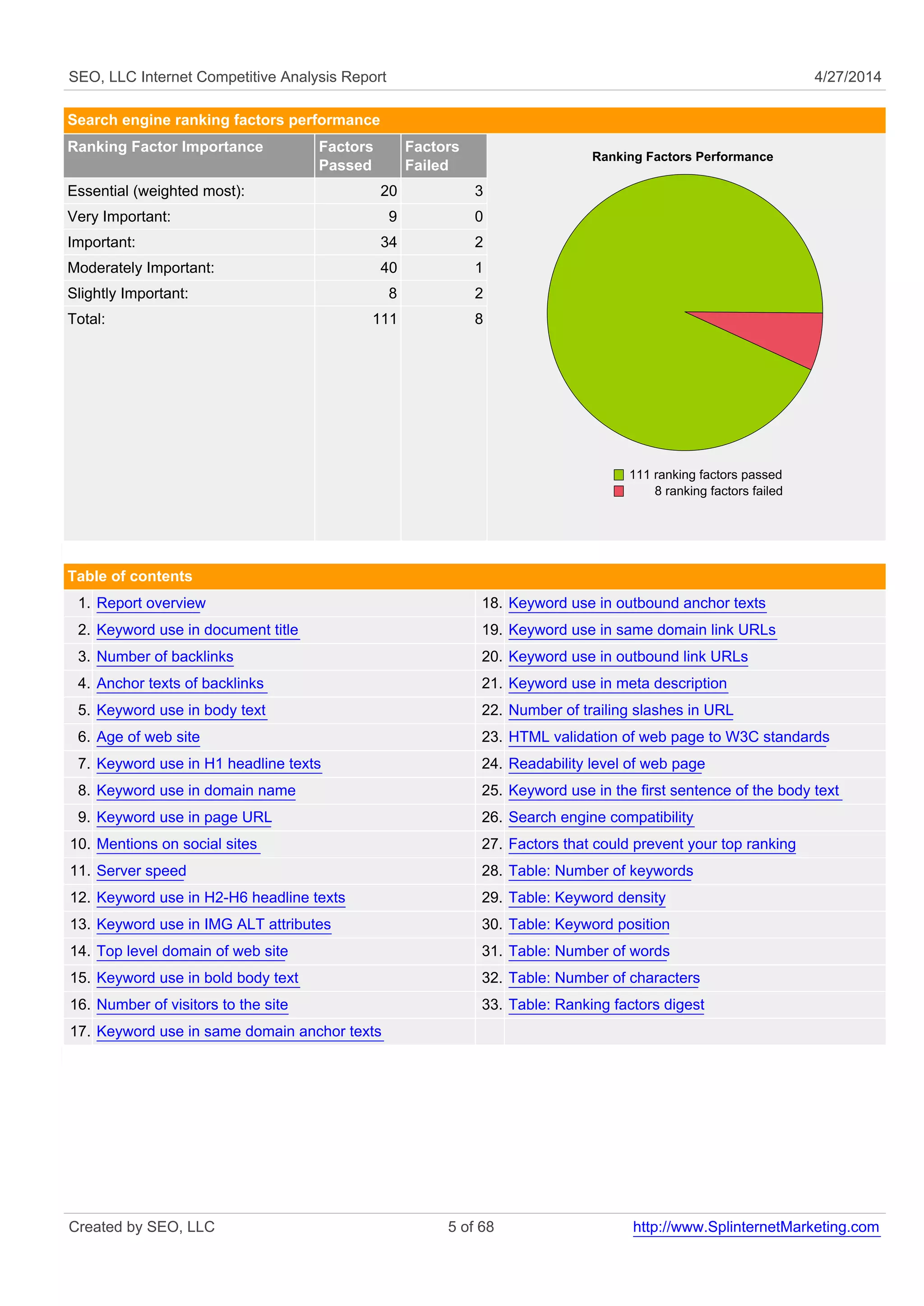SEO, LLC Internet Competitive Analysis Report 4/27/2014
Search engine ranking factors performance
Ranking Factor Importance Factors
Passed
Factors
Failed
Ranking Factors Performance
111 ranking factors passed
8 ranking factors failed
Essential (weighted most): 20 3
Very Important: 9 0
Important: 34 2
Moderately Important: 40 1
Slightly Important: 8 2
Total: 111 8
Table of contents
1. Report overview 18. Keyword use in outbound anchor texts
2. Keyword use in document title 19. Keyword use in same domain link URLs
3. Number of backlinks 20. Keyword use in outbound link URLs
4. Anchor texts of backlinks 21. Keyword use in meta description
5. Keyword use in body text 22. Number of trailing slashes in URL
6. Age of web site 23. HTML validation of web page to W3C standards
7. Keyword use in H1 headline texts 24. Readability level of web page
8. Keyword use in domain name 25. Keyword use in the first sentence of the body text
9. Keyword use in page URL 26. Search engine compatibility
10. Mentions on social sites 27. Factors that could prevent your top ranking
11. Server speed 28. Table: Number of keywords
12. Keyword use in H2-H6 headline texts 29. Table: Keyword density
13. Keyword use in IMG ALT attributes 30. Table: Keyword position
14. Top level domain of web site 31. Table: Number of words
15. Keyword use in bold body text 32. Table: Number of characters
16. Number of visitors to the site 33. Table: Ranking factors digest
17. Keyword use in same domain anchor texts
Created by SEO, LLC 5 of 68 http://www.SplinternetMarketing.com
 