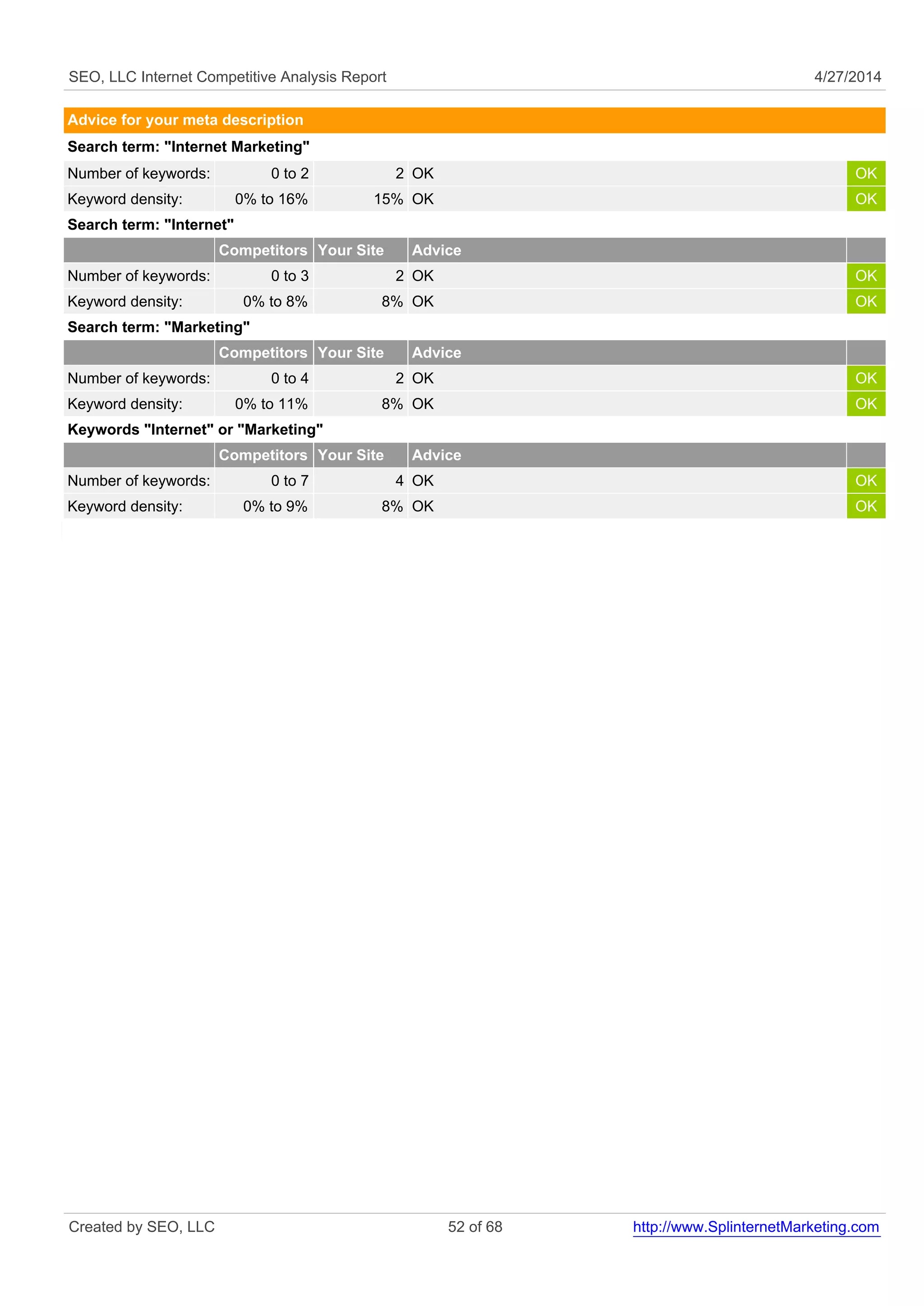SEO, LLC Internet Competitive Analysis Report 4/27/2014
Advice for your meta description
Search term: "Internet Marketing"
Number of keywords: 0 to 2 2 OK OK
Keyword density: 0% to 16% 15% OK OK
Search term: "Internet"
Competitors Your Site Advice
Number of keywords: 0 to 3 2 OK OK
Keyword density: 0% to 8% 8% OK OK
Search term: "Marketing"
Competitors Your Site Advice
Number of keywords: 0 to 4 2 OK OK
Keyword density: 0% to 11% 8% OK OK
Keywords "Internet" or "Marketing"
Competitors Your Site Advice
Number of keywords: 0 to 7 4 OK OK
Keyword density: 0% to 9% 8% OK OK
Created by SEO, LLC 52 of 68 http://www.SplinternetMarketing.com
 