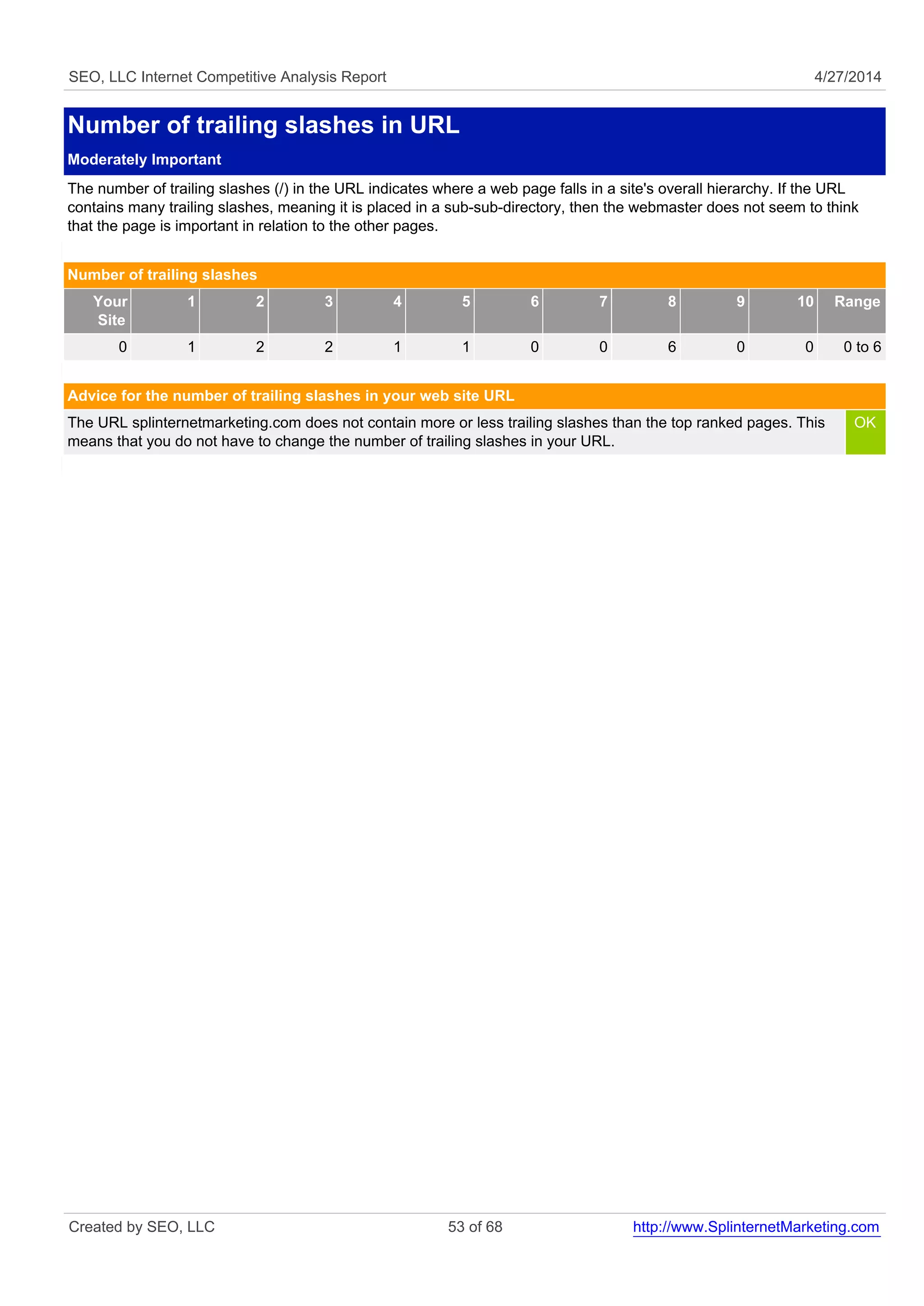 SEO, LLC Internet Competitive Analysis Report 4/27/2014
Number of trailing slashes in URL
Moderately Important
The number of trailing slashes (/) in the URL indicates where a web page falls in a site's overall hierarchy. If the URL
contains many trailing slashes, meaning it is placed in a sub-sub-directory, then the webmaster does not seem to think
that the page is important in relation to the other pages.
Number of trailing slashes
Your
Site
1 2 3 4 5 6 7 8 9 10 Range
0 1 2 2 1 1 0 0 6 0 0 0 to 6
Advice for the number of trailing slashes in your web site URL
The URL splinternetmarketing.com does not contain more or less trailing slashes than the top ranked pages. This
means that you do not have to change the number of trailing slashes in your URL.
OK
Created by SEO, LLC 53 of 68 http://www.SplinternetMarketing.com
 