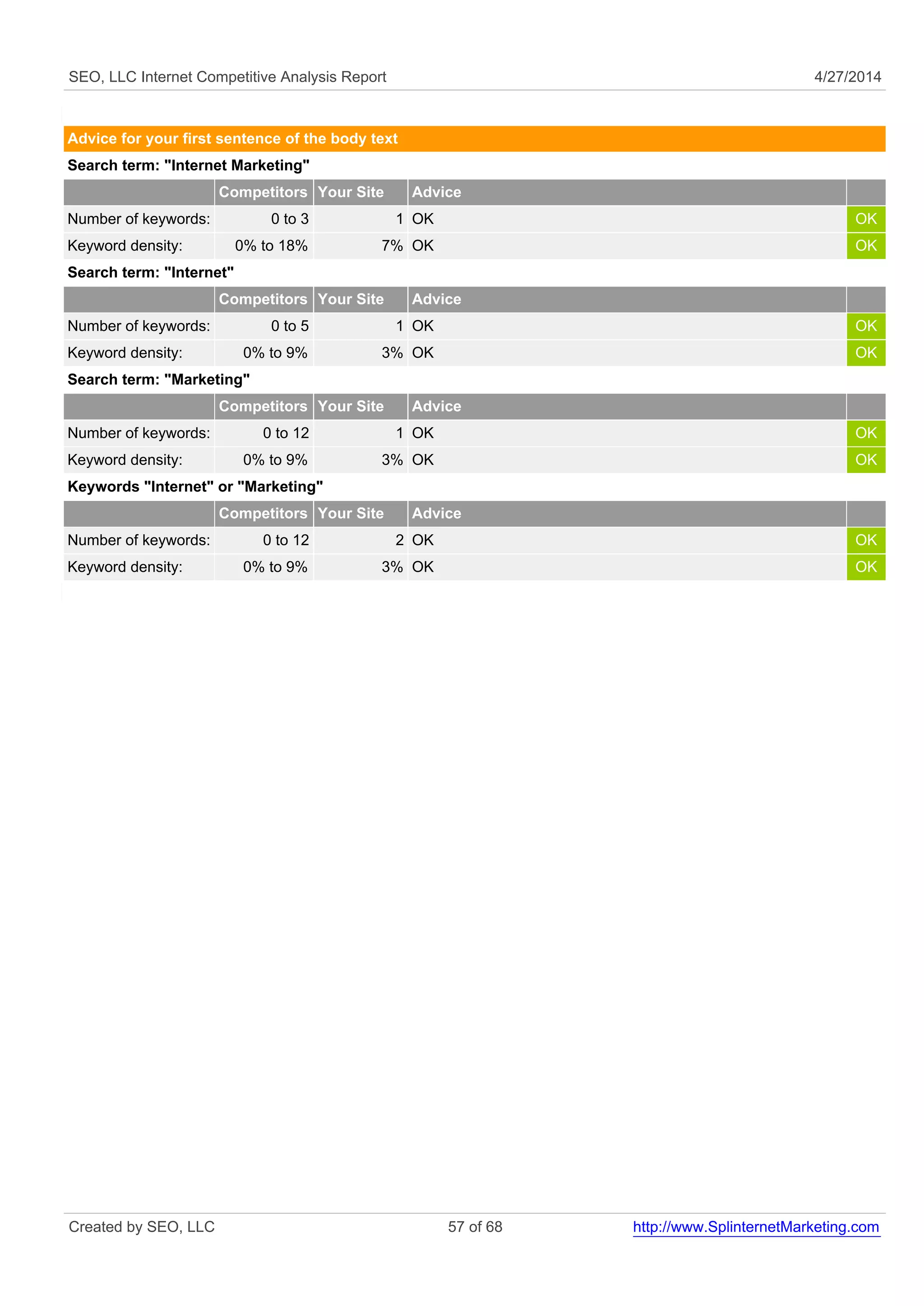 SEO, LLC Internet Competitive Analysis Report 4/27/2014
Advice for your first sentence of the body text
Search term: "Internet Marketing"
Competitors Your Site Advice
Number of keywords: 0 to 3 1 OK OK
Keyword density: 0% to 18% 7% OK OK
Search term: "Internet"
Competitors Your Site Advice
Number of keywords: 0 to 5 1 OK OK
Keyword density: 0% to 9% 3% OK OK
Search term: "Marketing"
Competitors Your Site Advice
Number of keywords: 0 to 12 1 OK OK
Keyword density: 0% to 9% 3% OK OK
Keywords "Internet" or "Marketing"
Competitors Your Site Advice
Number of keywords: 0 to 12 2 OK OK
Keyword density: 0% to 9% 3% OK OK
Created by SEO, LLC 57 of 68 http://www.SplinternetMarketing.com
 