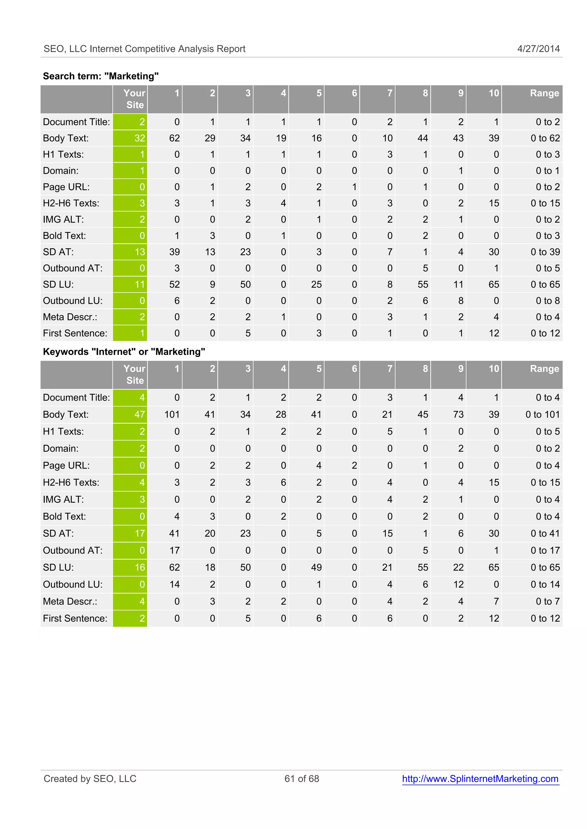 SEO, LLC Internet Competitive Analysis Report 4/27/2014
Search term: "Marketing"
Your
Site
1 2 3 4 5 6 7 8 9 10 Range
Document Title: 2 0 1 1 1 1 0 2 1 2 1 0 to 2
Body Text: 32 62 29 34 19 16 0 10 44 43 39 0 to 62
H1 Texts: 1 0 1 1 1 1 0 3 1 0 0 0 to 3
Domain: 1 0 0 0 0 0 0 0 0 1 0 0 to 1
Page URL: 0 0 1 2 0 2 1 0 1 0 0 0 to 2
H2-H6 Texts: 3 3 1 3 4 1 0 3 0 2 15 0 to 15
IMG ALT: 2 0 0 2 0 1 0 2 2 1 0 0 to 2
Bold Text: 0 1 3 0 1 0 0 0 2 0 0 0 to 3
SD AT: 13 39 13 23 0 3 0 7 1 4 30 0 to 39
Outbound AT: 0 3 0 0 0 0 0 0 5 0 1 0 to 5
SD LU: 11 52 9 50 0 25 0 8 55 11 65 0 to 65
Outbound LU: 0 6 2 0 0 0 0 2 6 8 0 0 to 8
Meta Descr.: 2 0 2 2 1 0 0 3 1 2 4 0 to 4
First Sentence: 1 0 0 5 0 3 0 1 0 1 12 0 to 12
Keywords "Internet" or "Marketing"
Your
Site
1 2 3 4 5 6 7 8 9 10 Range
Document Title: 4 0 2 1 2 2 0 3 1 4 1 0 to 4
Body Text: 47 101 41 34 28 41 0 21 45 73 39 0 to 101
H1 Texts: 2 0 2 1 2 2 0 5 1 0 0 0 to 5
Domain: 2 0 0 0 0 0 0 0 0 2 0 0 to 2
Page URL: 0 0 2 2 0 4 2 0 1 0 0 0 to 4
H2-H6 Texts: 4 3 2 3 6 2 0 4 0 4 15 0 to 15
IMG ALT: 3 0 0 2 0 2 0 4 2 1 0 0 to 4
Bold Text: 0 4 3 0 2 0 0 0 2 0 0 0 to 4
SD AT: 17 41 20 23 0 5 0 15 1 6 30 0 to 41
Outbound AT: 0 17 0 0 0 0 0 0 5 0 1 0 to 17
SD LU: 16 62 18 50 0 49 0 21 55 22 65 0 to 65
Outbound LU: 0 14 2 0 0 1 0 4 6 12 0 0 to 14
Meta Descr.: 4 0 3 2 2 0 0 4 2 4 7 0 to 7
First Sentence: 2 0 0 5 0 6 0 6 0 2 12 0 to 12
Created by SEO, LLC 61 of 68 http://www.SplinternetMarketing.com
 