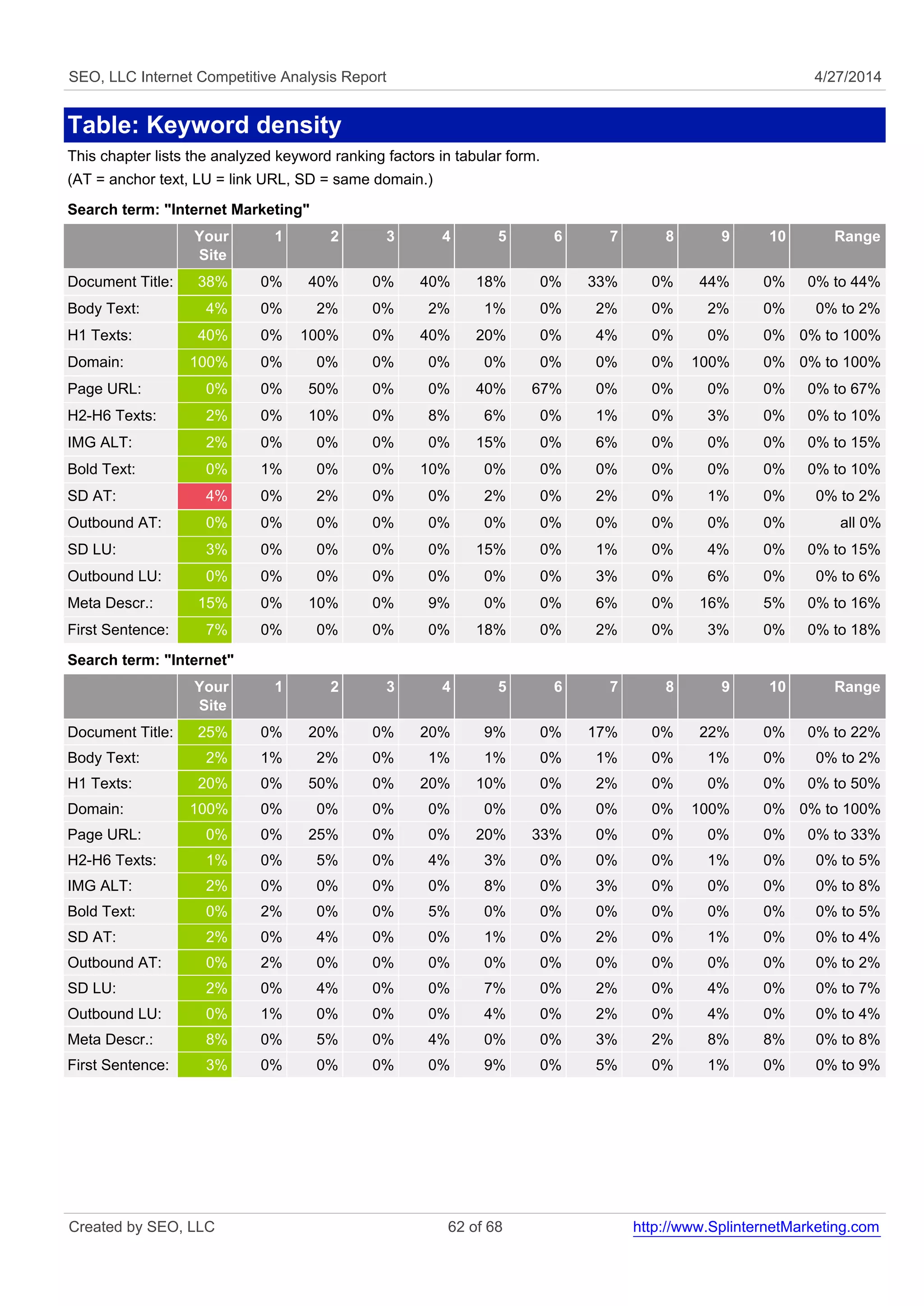 SEO, LLC Internet Competitive Analysis Report 4/27/2014
Table: Keyword density
This chapter lists the analyzed keyword ranking factors in tabular form.
(AT = anchor text, LU = link URL, SD = same domain.)
Search term: "Internet Marketing"
Your
Site
1 2 3 4 5 6 7 8 9 10 Range
Document Title: 38% 0% 40% 0% 40% 18% 0% 33% 0% 44% 0% 0% to 44%
Body Text: 4% 0% 2% 0% 2% 1% 0% 2% 0% 2% 0% 0% to 2%
H1 Texts: 40% 0% 100% 0% 40% 20% 0% 4% 0% 0% 0% 0% to 100%
Domain: 100% 0% 0% 0% 0% 0% 0% 0% 0% 100% 0% 0% to 100%
Page URL: 0% 0% 50% 0% 0% 40% 67% 0% 0% 0% 0% 0% to 67%
H2-H6 Texts: 2% 0% 10% 0% 8% 6% 0% 1% 0% 3% 0% 0% to 10%
IMG ALT: 2% 0% 0% 0% 0% 15% 0% 6% 0% 0% 0% 0% to 15%
Bold Text: 0% 1% 0% 0% 10% 0% 0% 0% 0% 0% 0% 0% to 10%
SD AT: 4% 0% 2% 0% 0% 2% 0% 2% 0% 1% 0% 0% to 2%
Outbound AT: 0% 0% 0% 0% 0% 0% 0% 0% 0% 0% 0% all 0%
SD LU: 3% 0% 0% 0% 0% 15% 0% 1% 0% 4% 0% 0% to 15%
Outbound LU: 0% 0% 0% 0% 0% 0% 0% 3% 0% 6% 0% 0% to 6%
Meta Descr.: 15% 0% 10% 0% 9% 0% 0% 6% 0% 16% 5% 0% to 16%
First Sentence: 7% 0% 0% 0% 0% 18% 0% 2% 0% 3% 0% 0% to 18%
Search term: "Internet"
Your
Site
1 2 3 4 5 6 7 8 9 10 Range
Document Title: 25% 0% 20% 0% 20% 9% 0% 17% 0% 22% 0% 0% to 22%
Body Text: 2% 1% 2% 0% 1% 1% 0% 1% 0% 1% 0% 0% to 2%
H1 Texts: 20% 0% 50% 0% 20% 10% 0% 2% 0% 0% 0% 0% to 50%
Domain: 100% 0% 0% 0% 0% 0% 0% 0% 0% 100% 0% 0% to 100%
Page URL: 0% 0% 25% 0% 0% 20% 33% 0% 0% 0% 0% 0% to 33%
H2-H6 Texts: 1% 0% 5% 0% 4% 3% 0% 0% 0% 1% 0% 0% to 5%
IMG ALT: 2% 0% 0% 0% 0% 8% 0% 3% 0% 0% 0% 0% to 8%
Bold Text: 0% 2% 0% 0% 5% 0% 0% 0% 0% 0% 0% 0% to 5%
SD AT: 2% 0% 4% 0% 0% 1% 0% 2% 0% 1% 0% 0% to 4%
Outbound AT: 0% 2% 0% 0% 0% 0% 0% 0% 0% 0% 0% 0% to 2%
SD LU: 2% 0% 4% 0% 0% 7% 0% 2% 0% 4% 0% 0% to 7%
Outbound LU: 0% 1% 0% 0% 0% 4% 0% 2% 0% 4% 0% 0% to 4%
Meta Descr.: 8% 0% 5% 0% 4% 0% 0% 3% 2% 8% 8% 0% to 8%
First Sentence: 3% 0% 0% 0% 0% 9% 0% 5% 0% 1% 0% 0% to 9%
Created by SEO, LLC 62 of 68 http://www.SplinternetMarketing.com
 