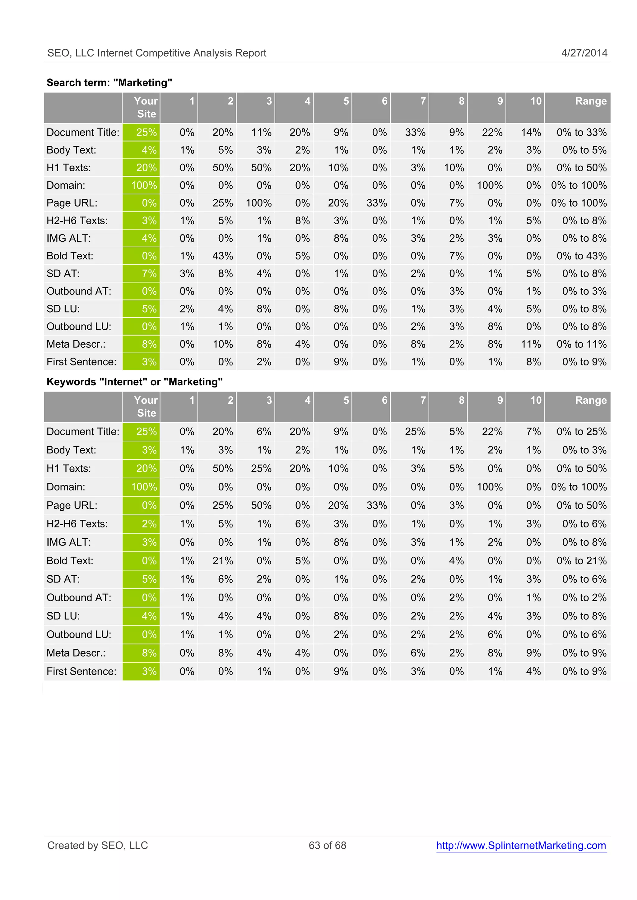 SEO, LLC Internet Competitive Analysis Report 4/27/2014
Search term: "Marketing"
Your
Site
1 2 3 4 5 6 7 8 9 10 Range
Document Title: 25% 0% 20% 11% 20% 9% 0% 33% 9% 22% 14% 0% to 33%
Body Text: 4% 1% 5% 3% 2% 1% 0% 1% 1% 2% 3% 0% to 5%
H1 Texts: 20% 0% 50% 50% 20% 10% 0% 3% 10% 0% 0% 0% to 50%
Domain: 100% 0% 0% 0% 0% 0% 0% 0% 0% 100% 0% 0% to 100%
Page URL: 0% 0% 25% 100% 0% 20% 33% 0% 7% 0% 0% 0% to 100%
H2-H6 Texts: 3% 1% 5% 1% 8% 3% 0% 1% 0% 1% 5% 0% to 8%
IMG ALT: 4% 0% 0% 1% 0% 8% 0% 3% 2% 3% 0% 0% to 8%
Bold Text: 0% 1% 43% 0% 5% 0% 0% 0% 7% 0% 0% 0% to 43%
SD AT: 7% 3% 8% 4% 0% 1% 0% 2% 0% 1% 5% 0% to 8%
Outbound AT: 0% 0% 0% 0% 0% 0% 0% 0% 3% 0% 1% 0% to 3%
SD LU: 5% 2% 4% 8% 0% 8% 0% 1% 3% 4% 5% 0% to 8%
Outbound LU: 0% 1% 1% 0% 0% 0% 0% 2% 3% 8% 0% 0% to 8%
Meta Descr.: 8% 0% 10% 8% 4% 0% 0% 8% 2% 8% 11% 0% to 11%
First Sentence: 3% 0% 0% 2% 0% 9% 0% 1% 0% 1% 8% 0% to 9%
Keywords "Internet" or "Marketing"
Your
Site
1 2 3 4 5 6 7 8 9 10 Range
Document Title: 25% 0% 20% 6% 20% 9% 0% 25% 5% 22% 7% 0% to 25%
Body Text: 3% 1% 3% 1% 2% 1% 0% 1% 1% 2% 1% 0% to 3%
H1 Texts: 20% 0% 50% 25% 20% 10% 0% 3% 5% 0% 0% 0% to 50%
Domain: 100% 0% 0% 0% 0% 0% 0% 0% 0% 100% 0% 0% to 100%
Page URL: 0% 0% 25% 50% 0% 20% 33% 0% 3% 0% 0% 0% to 50%
H2-H6 Texts: 2% 1% 5% 1% 6% 3% 0% 1% 0% 1% 3% 0% to 6%
IMG ALT: 3% 0% 0% 1% 0% 8% 0% 3% 1% 2% 0% 0% to 8%
Bold Text: 0% 1% 21% 0% 5% 0% 0% 0% 4% 0% 0% 0% to 21%
SD AT: 5% 1% 6% 2% 0% 1% 0% 2% 0% 1% 3% 0% to 6%
Outbound AT: 0% 1% 0% 0% 0% 0% 0% 0% 2% 0% 1% 0% to 2%
SD LU: 4% 1% 4% 4% 0% 8% 0% 2% 2% 4% 3% 0% to 8%
Outbound LU: 0% 1% 1% 0% 0% 2% 0% 2% 2% 6% 0% 0% to 6%
Meta Descr.: 8% 0% 8% 4% 4% 0% 0% 6% 2% 8% 9% 0% to 9%
First Sentence: 3% 0% 0% 1% 0% 9% 0% 3% 0% 1% 4% 0% to 9%
Created by SEO, LLC 63 of 68 http://www.SplinternetMarketing.com
 