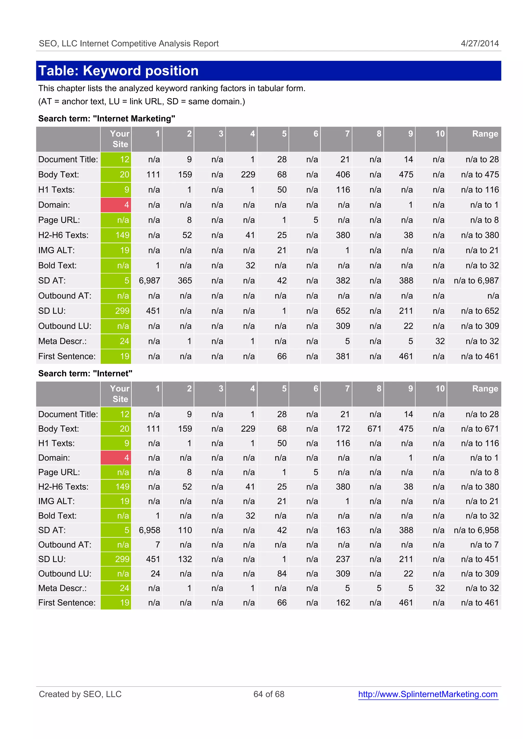 SEO, LLC Internet Competitive Analysis Report 4/27/2014
Table: Keyword position
This chapter lists the analyzed keyword ranking factors in tabular form.
(AT = anchor text, LU = link URL, SD = same domain.)
Search term: "Internet Marketing"
Your
Site
1 2 3 4 5 6 7 8 9 10 Range
Document Title: 12 n/a 9 n/a 1 28 n/a 21 n/a 14 n/a n/a to 28
Body Text: 20 111 159 n/a 229 68 n/a 406 n/a 475 n/a n/a to 475
H1 Texts: 9 n/a 1 n/a 1 50 n/a 116 n/a n/a n/a n/a to 116
Domain: 4 n/a n/a n/a n/a n/a n/a n/a n/a 1 n/a n/a to 1
Page URL: n/a n/a 8 n/a n/a 1 5 n/a n/a n/a n/a n/a to 8
H2-H6 Texts: 149 n/a 52 n/a 41 25 n/a 380 n/a 38 n/a n/a to 380
IMG ALT: 19 n/a n/a n/a n/a 21 n/a 1 n/a n/a n/a n/a to 21
Bold Text: n/a 1 n/a n/a 32 n/a n/a n/a n/a n/a n/a n/a to 32
SD AT: 5 6,987 365 n/a n/a 42 n/a 382 n/a 388 n/a n/a to 6,987
Outbound AT: n/a n/a n/a n/a n/a n/a n/a n/a n/a n/a n/a n/a
SD LU: 299 451 n/a n/a n/a 1 n/a 652 n/a 211 n/a n/a to 652
Outbound LU: n/a n/a n/a n/a n/a n/a n/a 309 n/a 22 n/a n/a to 309
Meta Descr.: 24 n/a 1 n/a 1 n/a n/a 5 n/a 5 32 n/a to 32
First Sentence: 19 n/a n/a n/a n/a 66 n/a 381 n/a 461 n/a n/a to 461
Search term: "Internet"
Your
Site
1 2 3 4 5 6 7 8 9 10 Range
Document Title: 12 n/a 9 n/a 1 28 n/a 21 n/a 14 n/a n/a to 28
Body Text: 20 111 159 n/a 229 68 n/a 172 671 475 n/a n/a to 671
H1 Texts: 9 n/a 1 n/a 1 50 n/a 116 n/a n/a n/a n/a to 116
Domain: 4 n/a n/a n/a n/a n/a n/a n/a n/a 1 n/a n/a to 1
Page URL: n/a n/a 8 n/a n/a 1 5 n/a n/a n/a n/a n/a to 8
H2-H6 Texts: 149 n/a 52 n/a 41 25 n/a 380 n/a 38 n/a n/a to 380
IMG ALT: 19 n/a n/a n/a n/a 21 n/a 1 n/a n/a n/a n/a to 21
Bold Text: n/a 1 n/a n/a 32 n/a n/a n/a n/a n/a n/a n/a to 32
SD AT: 5 6,958 110 n/a n/a 42 n/a 163 n/a 388 n/a n/a to 6,958
Outbound AT: n/a 7 n/a n/a n/a n/a n/a n/a n/a n/a n/a n/a to 7
SD LU: 299 451 132 n/a n/a 1 n/a 237 n/a 211 n/a n/a to 451
Outbound LU: n/a 24 n/a n/a n/a 84 n/a 309 n/a 22 n/a n/a to 309
Meta Descr.: 24 n/a 1 n/a 1 n/a n/a 5 5 5 32 n/a to 32
First Sentence: 19 n/a n/a n/a n/a 66 n/a 162 n/a 461 n/a n/a to 461
Created by SEO, LLC 64 of 68 http://www.SplinternetMarketing.com
 