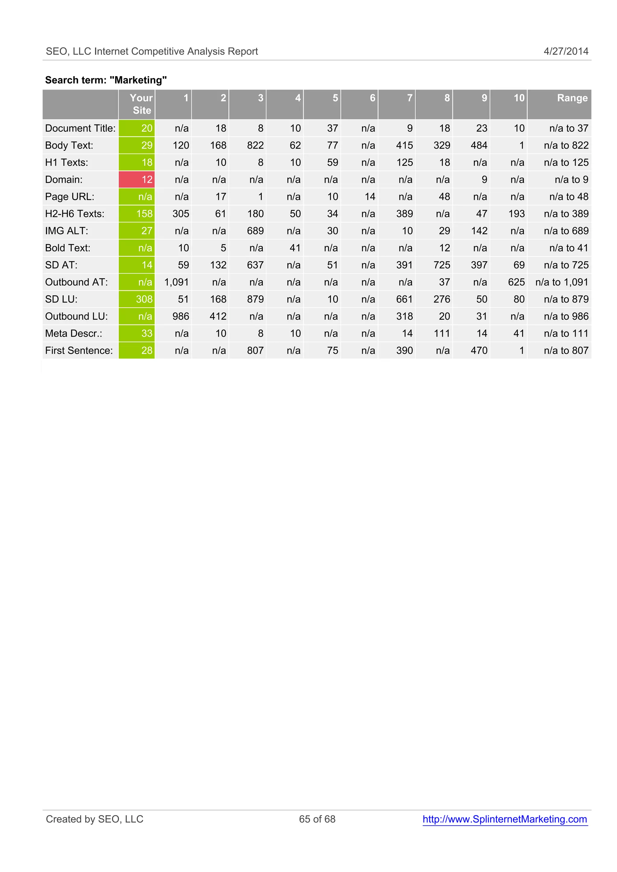 SEO, LLC Internet Competitive Analysis Report 4/27/2014
Search term: "Marketing"
Your
Site
1 2 3 4 5 6 7 8 9 10 Range
Document Title: 20 n/a 18 8 10 37 n/a 9 18 23 10 n/a to 37
Body Text: 29 120 168 822 62 77 n/a 415 329 484 1 n/a to 822
H1 Texts: 18 n/a 10 8 10 59 n/a 125 18 n/a n/a n/a to 125
Domain: 12 n/a n/a n/a n/a n/a n/a n/a n/a 9 n/a n/a to 9
Page URL: n/a n/a 17 1 n/a 10 14 n/a 48 n/a n/a n/a to 48
H2-H6 Texts: 158 305 61 180 50 34 n/a 389 n/a 47 193 n/a to 389
IMG ALT: 27 n/a n/a 689 n/a 30 n/a 10 29 142 n/a n/a to 689
Bold Text: n/a 10 5 n/a 41 n/a n/a n/a 12 n/a n/a n/a to 41
SD AT: 14 59 132 637 n/a 51 n/a 391 725 397 69 n/a to 725
Outbound AT: n/a 1,091 n/a n/a n/a n/a n/a n/a 37 n/a 625 n/a to 1,091
SD LU: 308 51 168 879 n/a 10 n/a 661 276 50 80 n/a to 879
Outbound LU: n/a 986 412 n/a n/a n/a n/a 318 20 31 n/a n/a to 986
Meta Descr.: 33 n/a 10 8 10 n/a n/a 14 111 14 41 n/a to 111
First Sentence: 28 n/a n/a 807 n/a 75 n/a 390 n/a 470 1 n/a to 807
Created by SEO, LLC 65 of 68 http://www.SplinternetMarketing.com
 