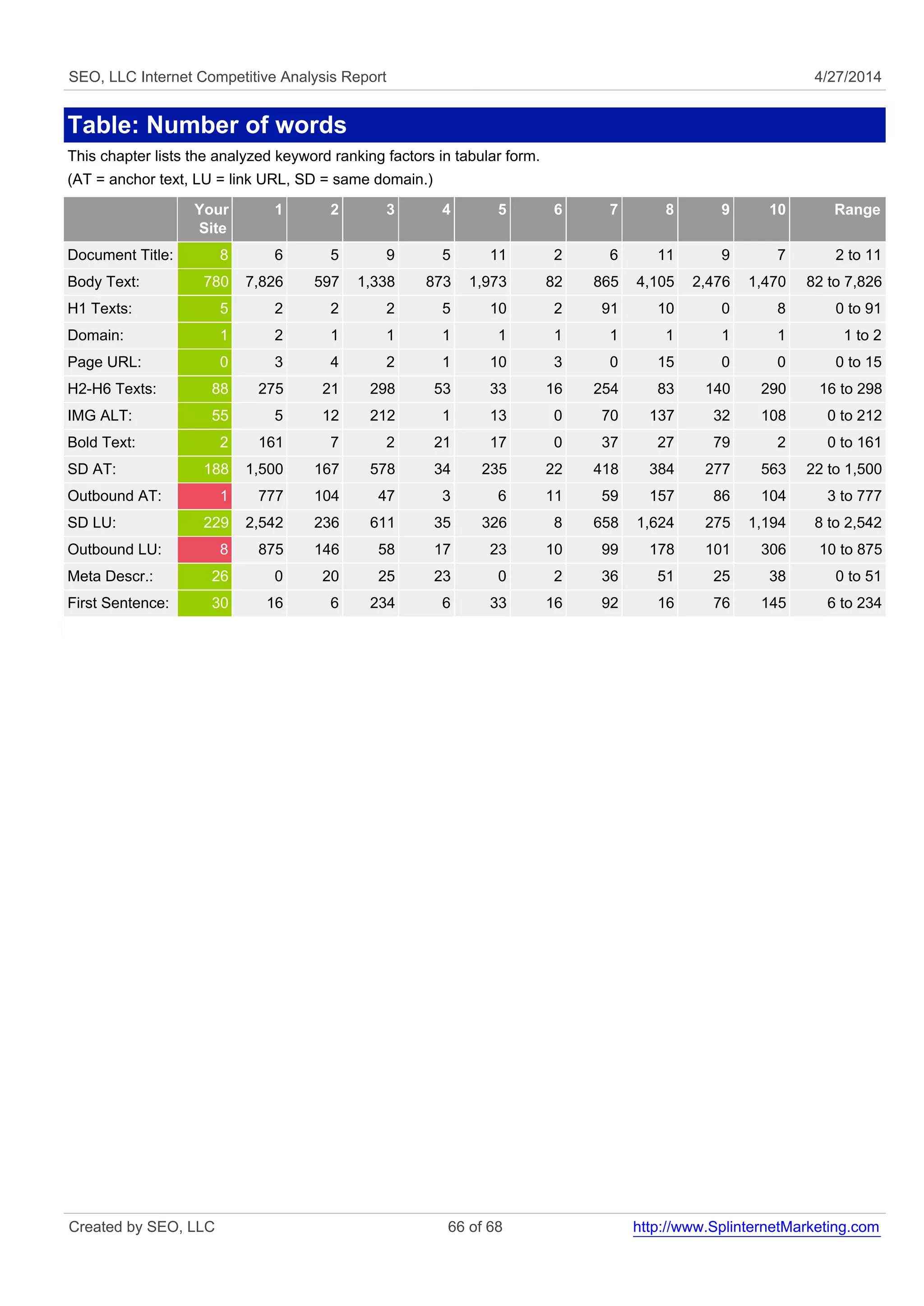 SEO, LLC Internet Competitive Analysis Report 4/27/2014
Table: Number of words
This chapter lists the analyzed keyword ranking factors in tabular form.
(AT = anchor text, LU = link URL, SD = same domain.)
Your
Site
1 2 3 4 5 6 7 8 9 10 Range
Document Title: 8 6 5 9 5 11 2 6 11 9 7 2 to 11
Body Text: 780 7,826 597 1,338 873 1,973 82 865 4,105 2,476 1,470 82 to 7,826
H1 Texts: 5 2 2 2 5 10 2 91 10 0 8 0 to 91
Domain: 1 2 1 1 1 1 1 1 1 1 1 1 to 2
Page URL: 0 3 4 2 1 10 3 0 15 0 0 0 to 15
H2-H6 Texts: 88 275 21 298 53 33 16 254 83 140 290 16 to 298
IMG ALT: 55 5 12 212 1 13 0 70 137 32 108 0 to 212
Bold Text: 2 161 7 2 21 17 0 37 27 79 2 0 to 161
SD AT: 188 1,500 167 578 34 235 22 418 384 277 563 22 to 1,500
Outbound AT: 1 777 104 47 3 6 11 59 157 86 104 3 to 777
SD LU: 229 2,542 236 611 35 326 8 658 1,624 275 1,194 8 to 2,542
Outbound LU: 8 875 146 58 17 23 10 99 178 101 306 10 to 875
Meta Descr.: 26 0 20 25 23 0 2 36 51 25 38 0 to 51
First Sentence: 30 16 6 234 6 33 16 92 16 76 145 6 to 234
Created by SEO, LLC 66 of 68 http://www.SplinternetMarketing.com
 