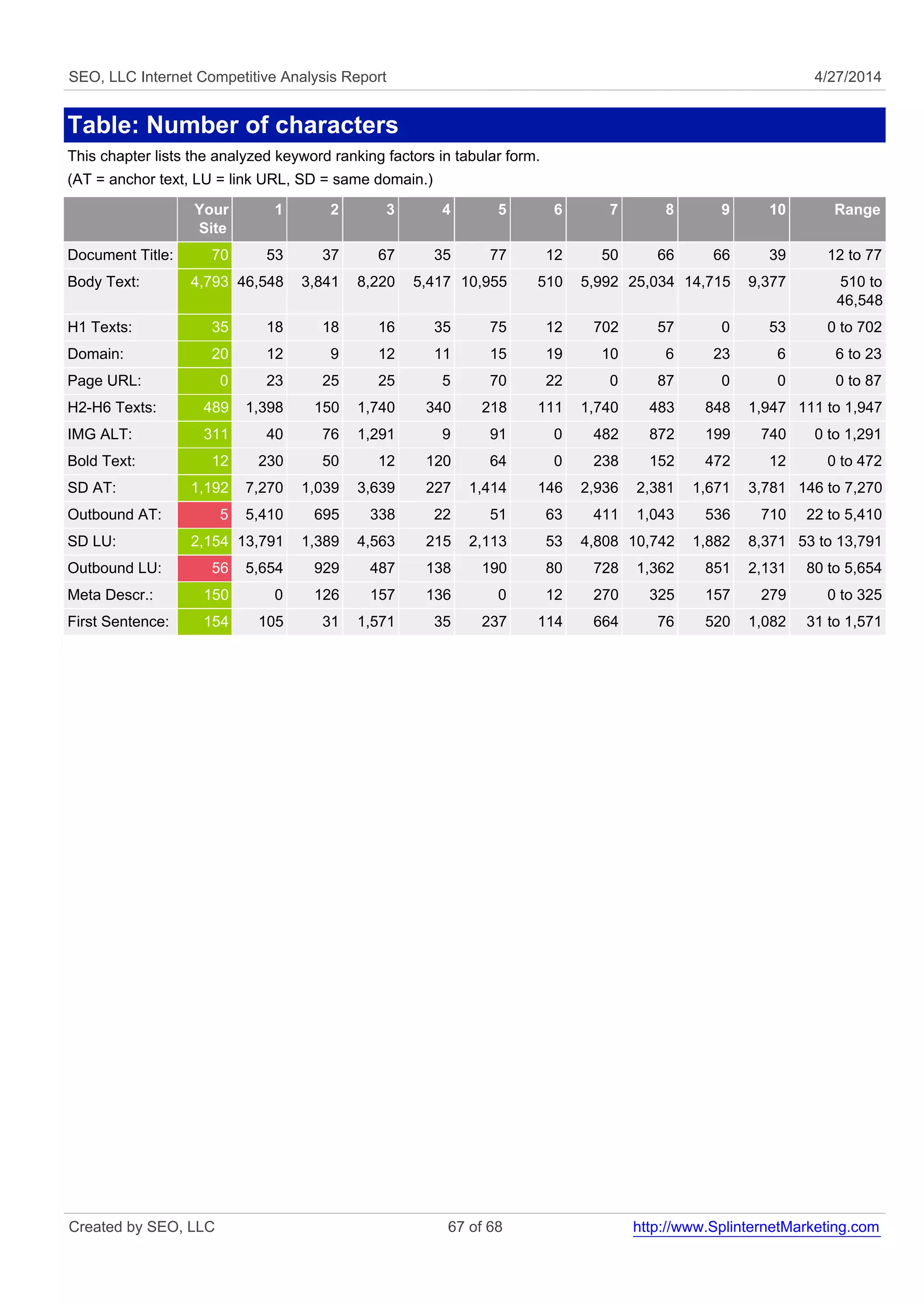 SEO, LLC Internet Competitive Analysis Report 4/27/2014
Table: Number of characters
This chapter lists the analyzed keyword ranking factors in tabular form.
(AT = anchor text, LU = link URL, SD = same domain.)
Your
Site
1 2 3 4 5 6 7 8 9 10 Range
Document Title: 70 53 37 67 35 77 12 50 66 66 39 12 to 77
Body Text: 4,793 46,548 3,841 8,220 5,417 10,955 510 5,992 25,034 14,715 9,377 510 to
46,548
H1 Texts: 35 18 18 16 35 75 12 702 57 0 53 0 to 702
Domain: 20 12 9 12 11 15 19 10 6 23 6 6 to 23
Page URL: 0 23 25 25 5 70 22 0 87 0 0 0 to 87
H2-H6 Texts: 489 1,398 150 1,740 340 218 111 1,740 483 848 1,947 111 to 1,947
IMG ALT: 311 40 76 1,291 9 91 0 482 872 199 740 0 to 1,291
Bold Text: 12 230 50 12 120 64 0 238 152 472 12 0 to 472
SD AT: 1,192 7,270 1,039 3,639 227 1,414 146 2,936 2,381 1,671 3,781 146 to 7,270
Outbound AT: 5 5,410 695 338 22 51 63 411 1,043 536 710 22 to 5,410
SD LU: 2,154 13,791 1,389 4,563 215 2,113 53 4,808 10,742 1,882 8,371 53 to 13,791
Outbound LU: 56 5,654 929 487 138 190 80 728 1,362 851 2,131 80 to 5,654
Meta Descr.: 150 0 126 157 136 0 12 270 325 157 279 0 to 325
First Sentence: 154 105 31 1,571 35 237 114 664 76 520 1,082 31 to 1,571
Created by SEO, LLC 67 of 68 http://www.SplinternetMarketing.com
 