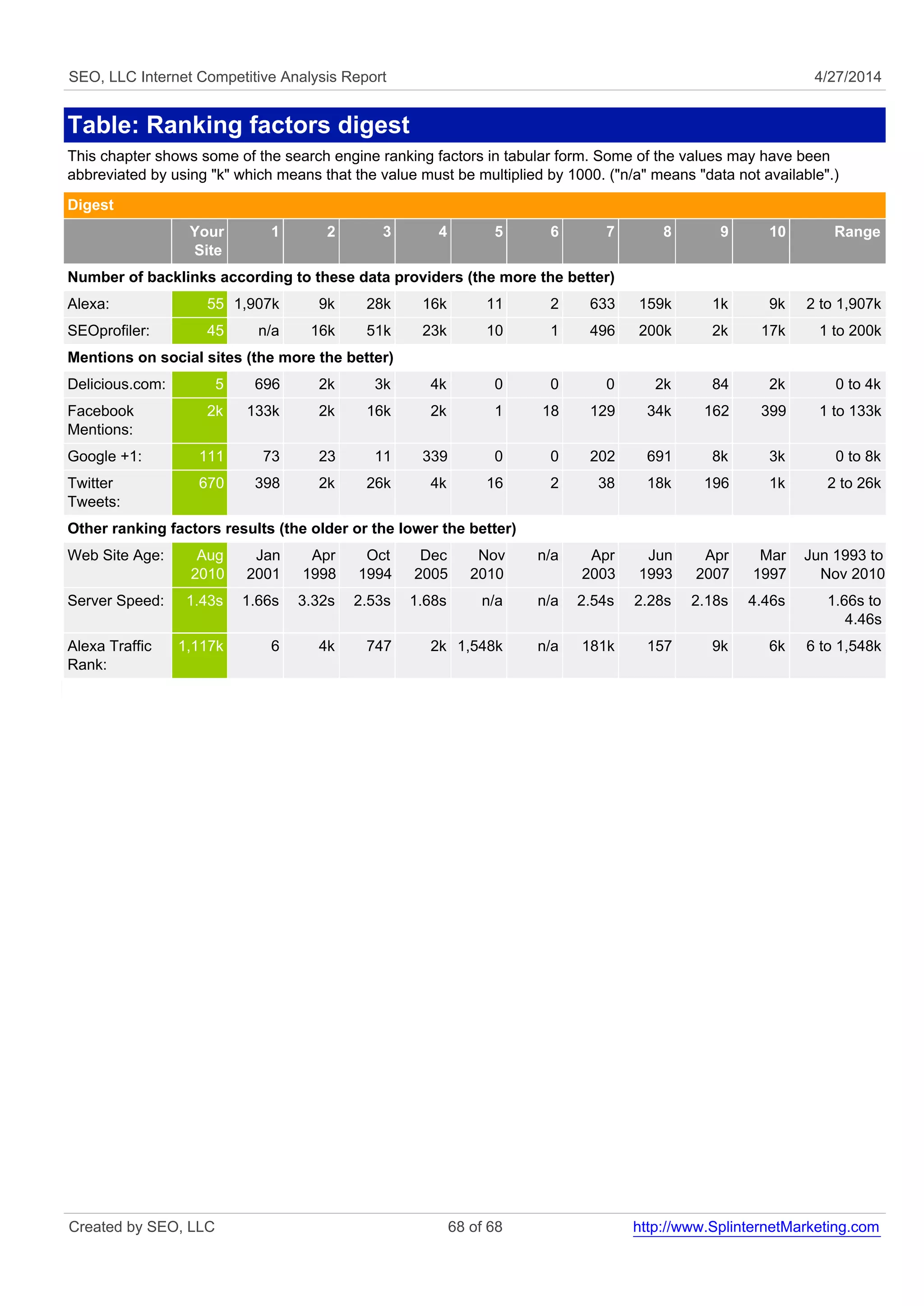 SEO, LLC Internet Competitive Analysis Report 4/27/2014
Table: Ranking factors digest
This chapter shows some of the search engine ranking factors in tabular form. Some of the values may have been
abbreviated by using "k" which means that the value must be multiplied by 1000. ("n/a" means "data not available".)
Digest
Your
Site
1 2 3 4 5 6 7 8 9 10 Range
Number of backlinks according to these data providers (the more the better)
Alexa: 55 1,907k 9k 28k 16k 11 2 633 159k 1k 9k 2 to 1,907k
SEOprofiler: 45 n/a 16k 51k 23k 10 1 496 200k 2k 17k 1 to 200k
Mentions on social sites (the more the better)
Delicious.com: 5 696 2k 3k 4k 0 0 0 2k 84 2k 0 to 4k
Facebook
Mentions:
2k 133k 2k 16k 2k 1 18 129 34k 162 399 1 to 133k
Google +1: 111 73 23 11 339 0 0 202 691 8k 3k 0 to 8k
Twitter
Tweets:
670 398 2k 26k 4k 16 2 38 18k 196 1k 2 to 26k
Other ranking factors results (the older or the lower the better)
Web Site Age: Aug
2010
Jan
2001
Apr
1998
Oct
1994
Dec
2005
Nov
2010
n/a Apr
2003
Jun
1993
Apr
2007
Mar
1997
Jun 1993 to
Nov 2010
Server Speed: 1.43s 1.66s 3.32s 2.53s 1.68s n/a n/a 2.54s 2.28s 2.18s 4.46s 1.66s to
4.46s
Alexa Traffic
Rank:
1,117k 6 4k 747 2k 1,548k n/a 181k 157 9k 6k 6 to 1,548k
Created by SEO, LLC 68 of 68 http://www.SplinternetMarketing.com
 