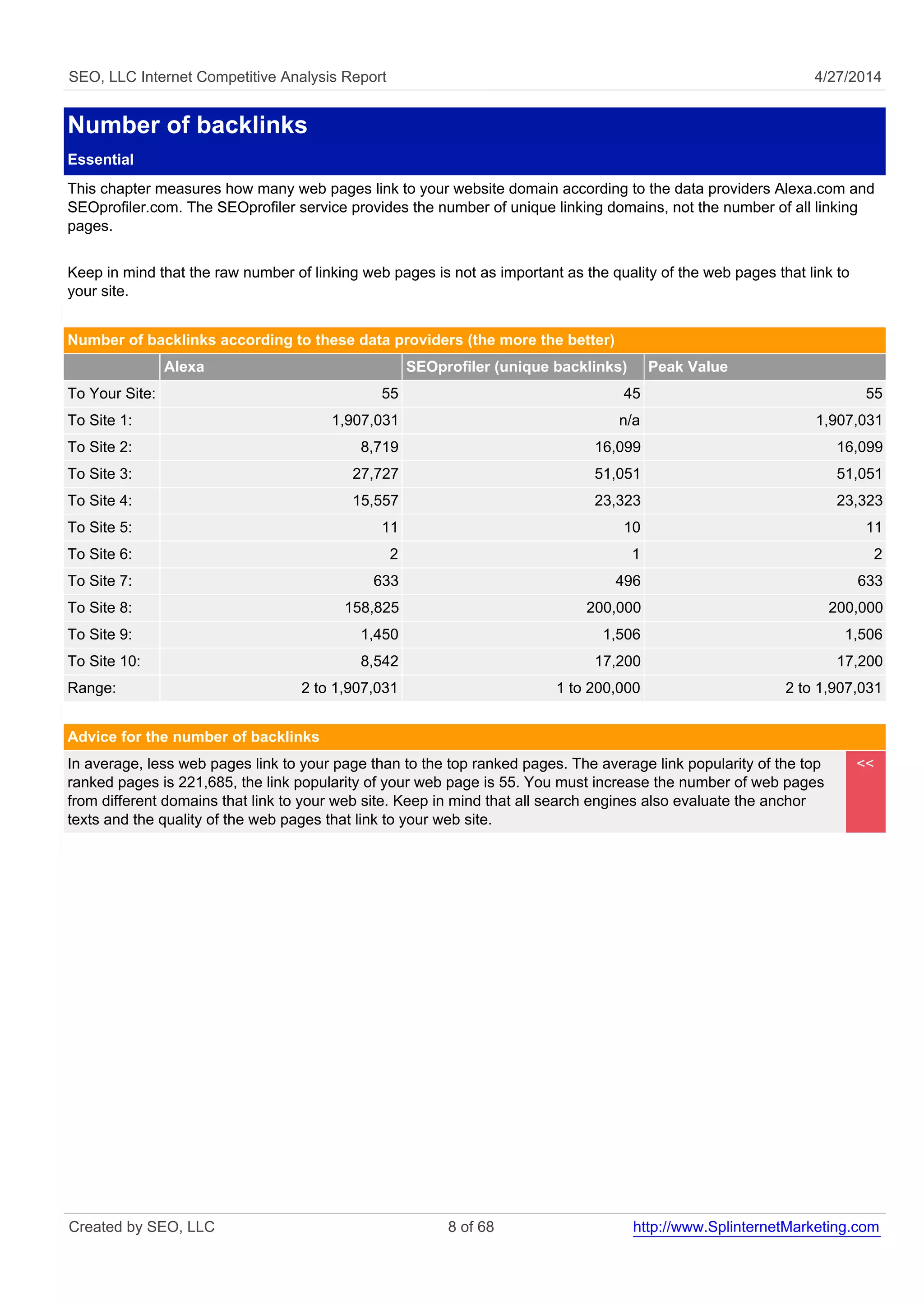 SEO, LLC Internet Competitive Analysis Report 4/27/2014
Number of backlinks
Essential
This chapter measures how many web pages link to your website domain according to the data providers Alexa.com and
SEOprofiler.com. The SEOprofiler service provides the number of unique linking domains, not the number of all linking
pages.
Keep in mind that the raw number of linking web pages is not as important as the quality of the web pages that link to
your site.
Number of backlinks according to these data providers (the more the better)
Alexa SEOprofiler (unique backlinks) Peak Value
To Your Site: 55 45 55
To Site 1: 1,907,031 n/a 1,907,031
To Site 2: 8,719 16,099 16,099
To Site 3: 27,727 51,051 51,051
To Site 4: 15,557 23,323 23,323
To Site 5: 11 10 11
To Site 6: 2 1 2
To Site 7: 633 496 633
To Site 8: 158,825 200,000 200,000
To Site 9: 1,450 1,506 1,506
To Site 10: 8,542 17,200 17,200
Range: 2 to 1,907,031 1 to 200,000 2 to 1,907,031
Advice for the number of backlinks
In average, less web pages link to your page than to the top ranked pages. The average link popularity of the top
ranked pages is 221,685, the link popularity of your web page is 55. You must increase the number of web pages
from different domains that link to your web site. Keep in mind that all search engines also evaluate the anchor
texts and the quality of the web pages that link to your web site.
<<
Created by SEO, LLC 8 of 68 http://www.SplinternetMarketing.com
 